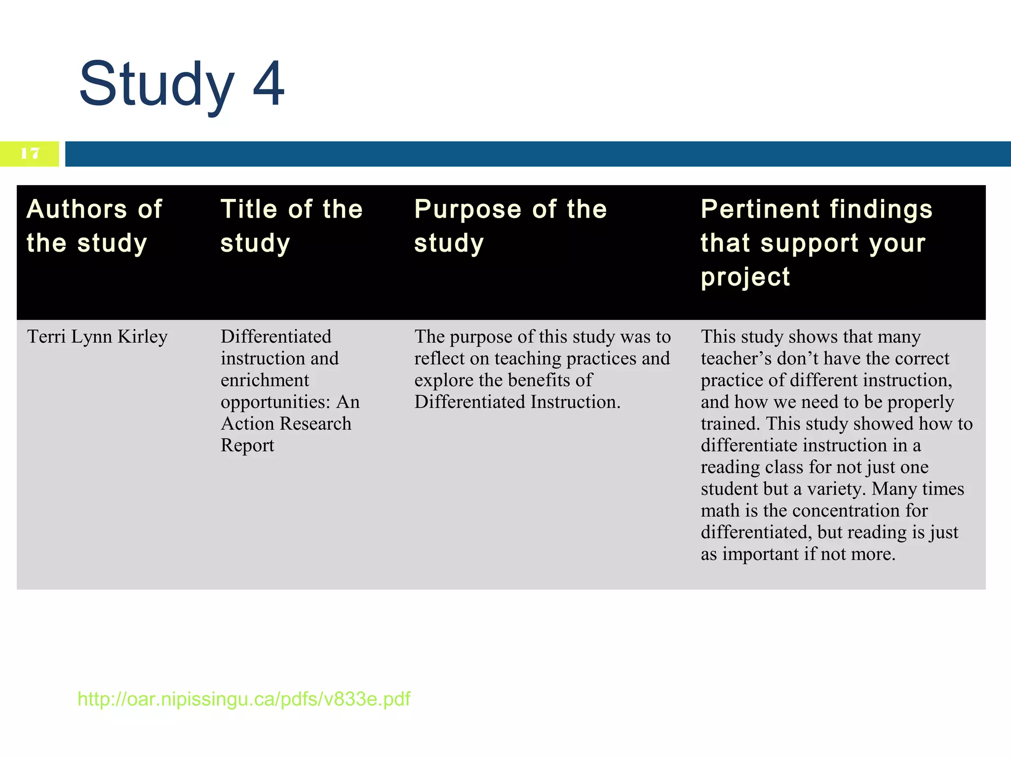 Study 4
17

Authors of
the study

Title of the
study

Purpose of the
study

Pertinent findings
that support your
project

Terri Lynn Kirley

Differentiated
instruction and
enrichment
opportunities: An
Action Research
Report

The purpose of this study was to
reflect on teaching practices and
explore the benefits of
Differentiated Instruction.

This study shows that many
teacher’s don’t have the correct
practice of different instruction,
and how we need to be properly
trained. This study showed how to
differentiate instruction in a
reading class for not just one
student but a variety. Many times
math is the concentration for
differentiated, but reading is just
as important if not more.

http://oar.nipissingu.ca/pdfs/v833e.pdf

 