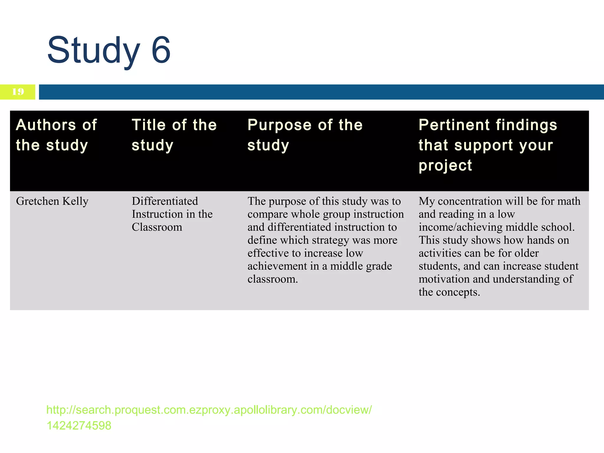 Study 6
19

Authors of
the study

Title of the
study

Purpose of the
study

Pertinent findings
that support your
project

Gretchen Kelly

Differentiated
Instruction in the
Classroom

The purpose of this study was to
compare whole group instruction
and differentiated instruction to
define which strategy was more
effective to increase low
achievement in a middle grade
classroom.

My concentration will be for math
and reading in a low
income/achieving middle school.
This study shows how hands on
activities can be for older
students, and can increase student
motivation and understanding of
the concepts.

http://search.proquest.com.ezproxy.apollolibrary.com/docview/
1424274598

 