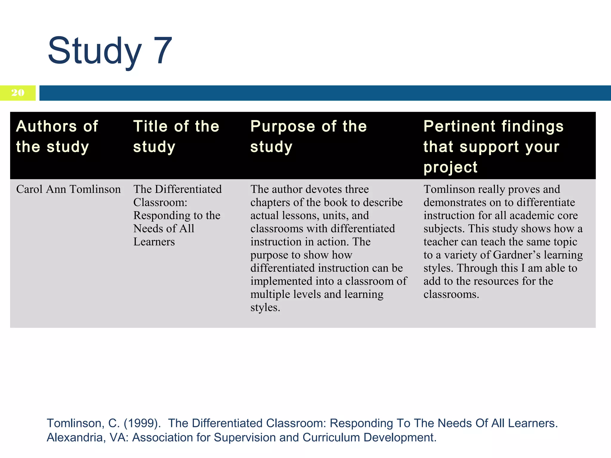 Study 7
20

Authors of
the study

Title of the
study

Purpose of the
study

Pertinent findings
that support your
project

Carol Ann Tomlinson

The Differentiated
Classroom:
Responding to the
Needs of All
Learners

The author devotes three
chapters of the book to describe
actual lessons, units, and
classrooms with differentiated
instruction in action. The
purpose to show how
differentiated instruction can be
implemented into a classroom of
multiple levels and learning
styles.

Tomlinson really proves and
demonstrates on to differentiate
instruction for all academic core
subjects. This study shows how a
teacher can teach the same topic
to a variety of Gardner’s learning
styles. Through this I am able to
add to the resources for the
classrooms.

Tomlinson, C. (1999).  The Differentiated Classroom: Responding To The Needs Of All Learners.
Alexandria, VA: Association for Supervision and Curriculum Development.

 