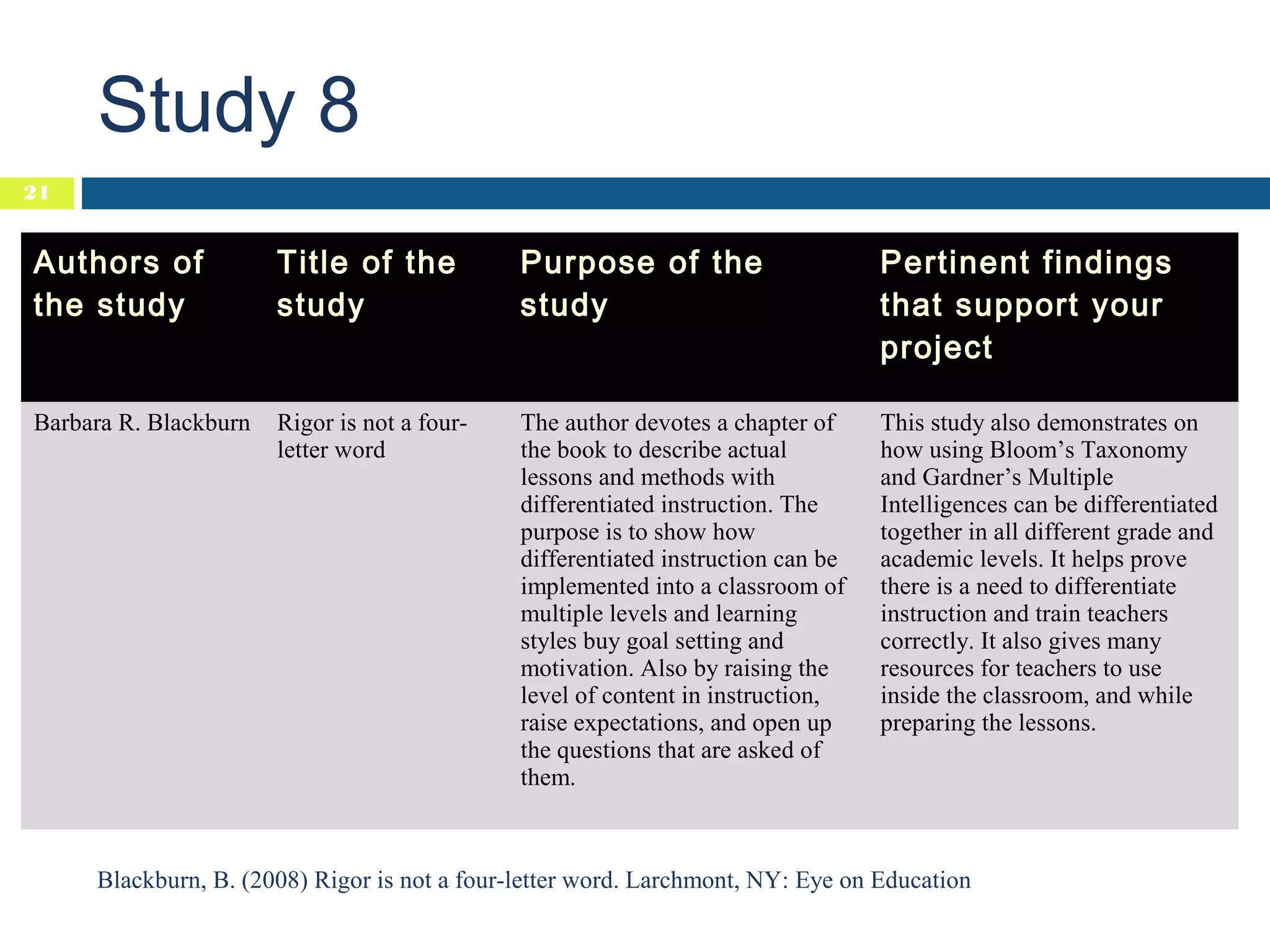 Study 8
21

Authors of
the study

Title of the
study

Purpose of the
study

Pertinent findings
that support your
project

Barbara R. Blackburn

Rigor is not a fourletter word

The author devotes a chapter of
the book to describe actual
lessons and methods with
differentiated instruction. The
purpose is to show how
differentiated instruction can be
implemented into a classroom of
multiple levels and learning
styles buy goal setting and
motivation. Also by raising the
level of content in instruction,
raise expectations, and open up
the questions that are asked of
them.

This study also demonstrates on
how using Bloom’s Taxonomy
and Gardner’s Multiple
Intelligences can be differentiated
together in all different grade and
academic levels. It helps prove
there is a need to differentiate
instruction and train teachers
correctly. It also gives many
resources for teachers to use
inside the classroom, and while
preparing the lessons.

Blackburn, B. (2008) Rigor is not a four-letter word. Larchmont, NY: Eye on Education

 