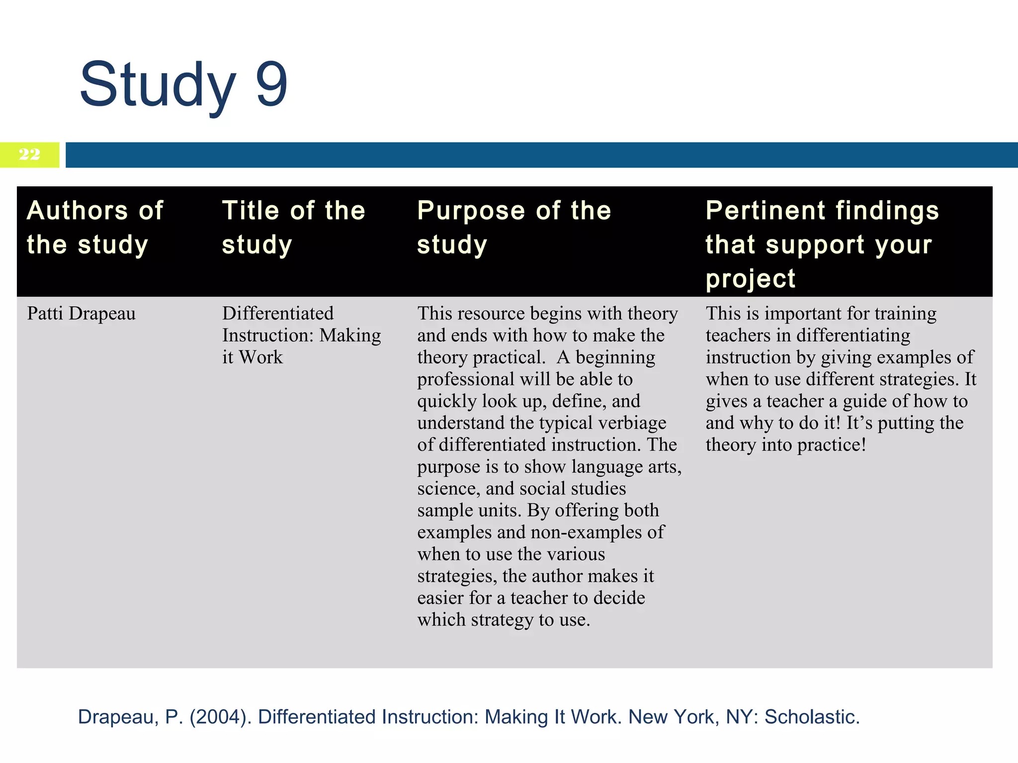 Study 9
22

Authors of
the study

Title of the
study

Purpose of the
study

Pertinent findings
that support your
project

Patti Drapeau

Differentiated
Instruction: Making
it Work

This resource begins with theory
and ends with how to make the
theory practical. A beginning
professional will be able to
quickly look up, define, and
understand the typical verbiage
of differentiated instruction. The
purpose is to show language arts,
science, and social studies
sample units. By offering both
examples and non-examples of
when to use the various
strategies, the author makes it
easier for a teacher to decide
which strategy to use.

This is important for training
teachers in differentiating
instruction by giving examples of
when to use different strategies. It
gives a teacher a guide of how to
and why to do it! It’s putting the
theory into practice!

Drapeau, P. (2004). Differentiated Instruction: Making It Work. New York, NY: Scholastic.

 