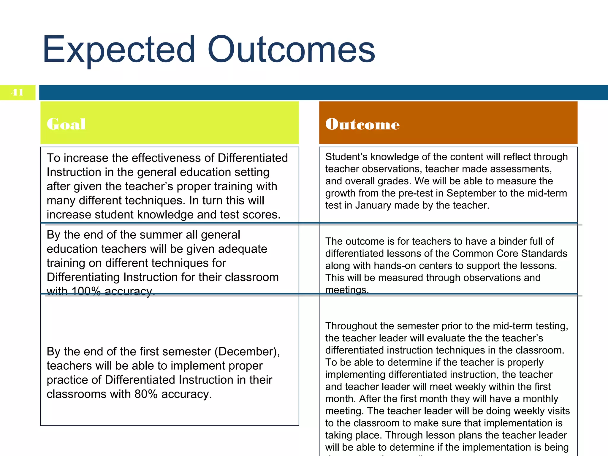 Expected Outcomes
41

Goal

Outcome

To increase the effectiveness of Differentiated
Instruction in the general education setting
after given the teacher’s proper training with
many different techniques. In turn this will
increase student knowledge and test scores.

Student’s knowledge of the content will reflect through
teacher observations, teacher made assessments,
and overall grades. We will be able to measure the
growth from the pre-test in September to the mid-term
test in January made by the teacher.

By the end of the summer all general
education teachers will be given adequate
training on different techniques for
Differentiating Instruction for their classroom
with 100% accuracy.

By the end of the first semester (December),
teachers will be able to implement proper
practice of Differentiated Instruction in their
classrooms with 80% accuracy.

The outcome is for teachers to have a binder full of
differentiated lessons of the Common Core Standards
along with hands-on centers to support the lessons.
This will be measured through observations and
meetings.
Throughout the semester prior to the mid-term testing,
the teacher leader will evaluate the the teacher’s
differentiated instruction techniques in the classroom.
To be able to determine if the teacher is properly
implementing differentiated instruction, the teacher
and teacher leader will meet weekly within the first
month. After the first month they will have a monthly
meeting. The teacher leader will be doing weekly visits
to the classroom to make sure that implementation is
taking place. Through lesson plans the teacher leader
will be able to determine if the implementation is being

 