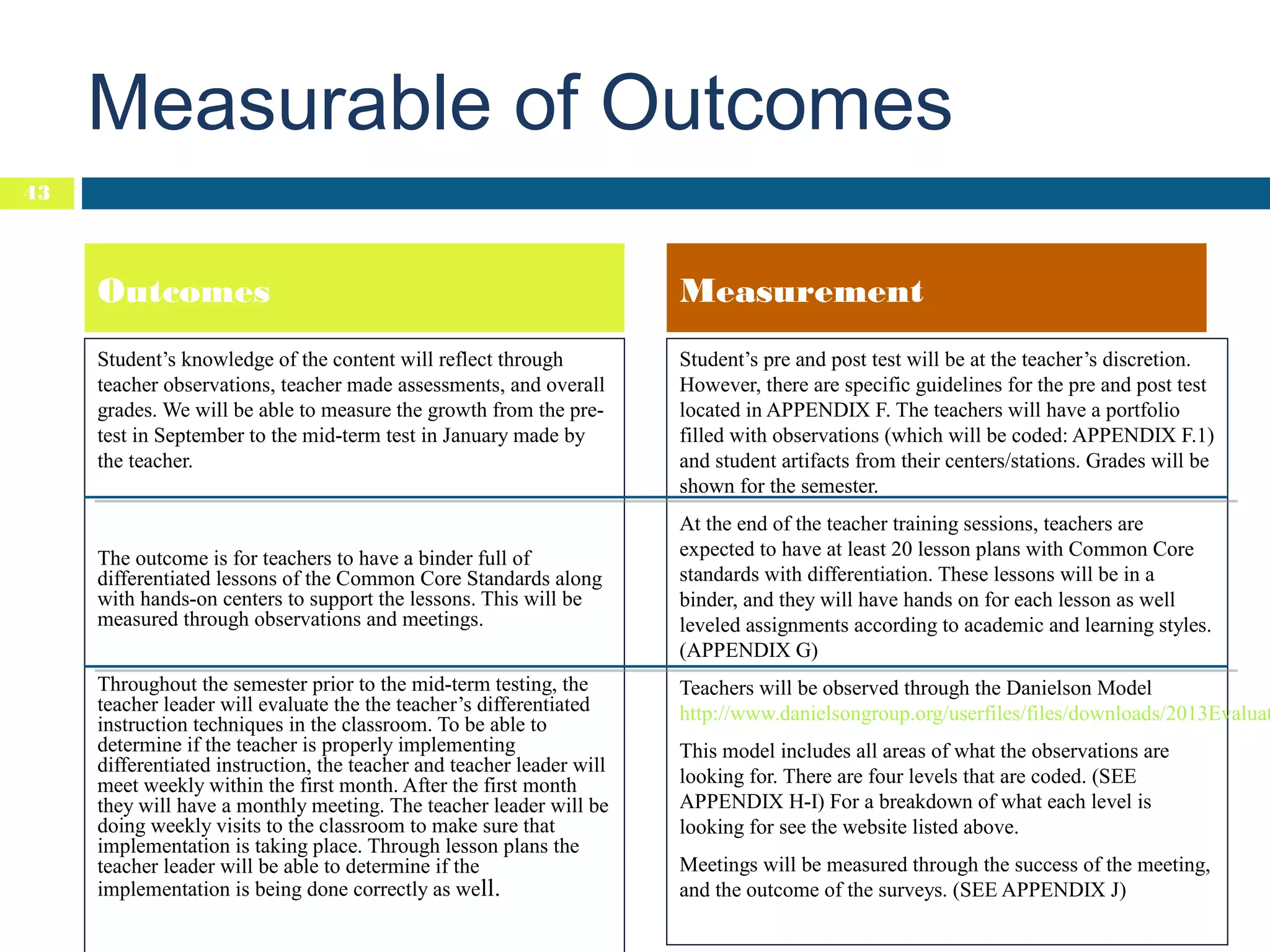 Measurable of Outcomes
43

Outcomes

Measurement

Student’s knowledge of the content will reflect through
teacher observations, teacher made assessments, and overall
grades. We will be able to measure the growth from the pretest in September to the mid-term test in January made by
the teacher.

Student’s pre and post test will be at the teacher’s discretion.
However, there are specific guidelines for the pre and post test
located in APPENDIX F. The teachers will have a portfolio
filled with observations (which will be coded: APPENDIX F.1)
and student artifacts from their centers/stations. Grades will be
shown for the semester.

The outcome is for teachers to have a binder full of
differentiated lessons of the Common Core Standards along
with hands-on centers to support the lessons. This will be
measured through observations and meetings.
Throughout the semester prior to the mid-term testing, the
teacher leader will evaluate the the teacher’s differentiated
instruction techniques in the classroom. To be able to
determine if the teacher is properly implementing
differentiated instruction, the teacher and teacher leader will
meet weekly within the first month. After the first month
they will have a monthly meeting. The teacher leader will be
doing weekly visits to the classroom to make sure that
implementation is taking place. Through lesson plans the
teacher leader will be able to determine if the
implementation is being done correctly as well.

At the end of the teacher training sessions, teachers are
expected to have at least 20 lesson plans with Common Core
standards with differentiation. These lessons will be in a
binder, and they will have hands on for each lesson as well
leveled assignments according to academic and learning styles.
(APPENDIX G)

Teachers will be observed through the Danielson Model
http://www.danielsongroup.org/userfiles/files/downloads/2013Evaluat
This model includes all areas of what the observations are
looking for. There are four levels that are coded. (SEE
APPENDIX H-I) For a breakdown of what each level is
looking for see the website listed above.
Meetings will be measured through the success of the meeting,
and the outcome of the surveys. (SEE APPENDIX J)

 