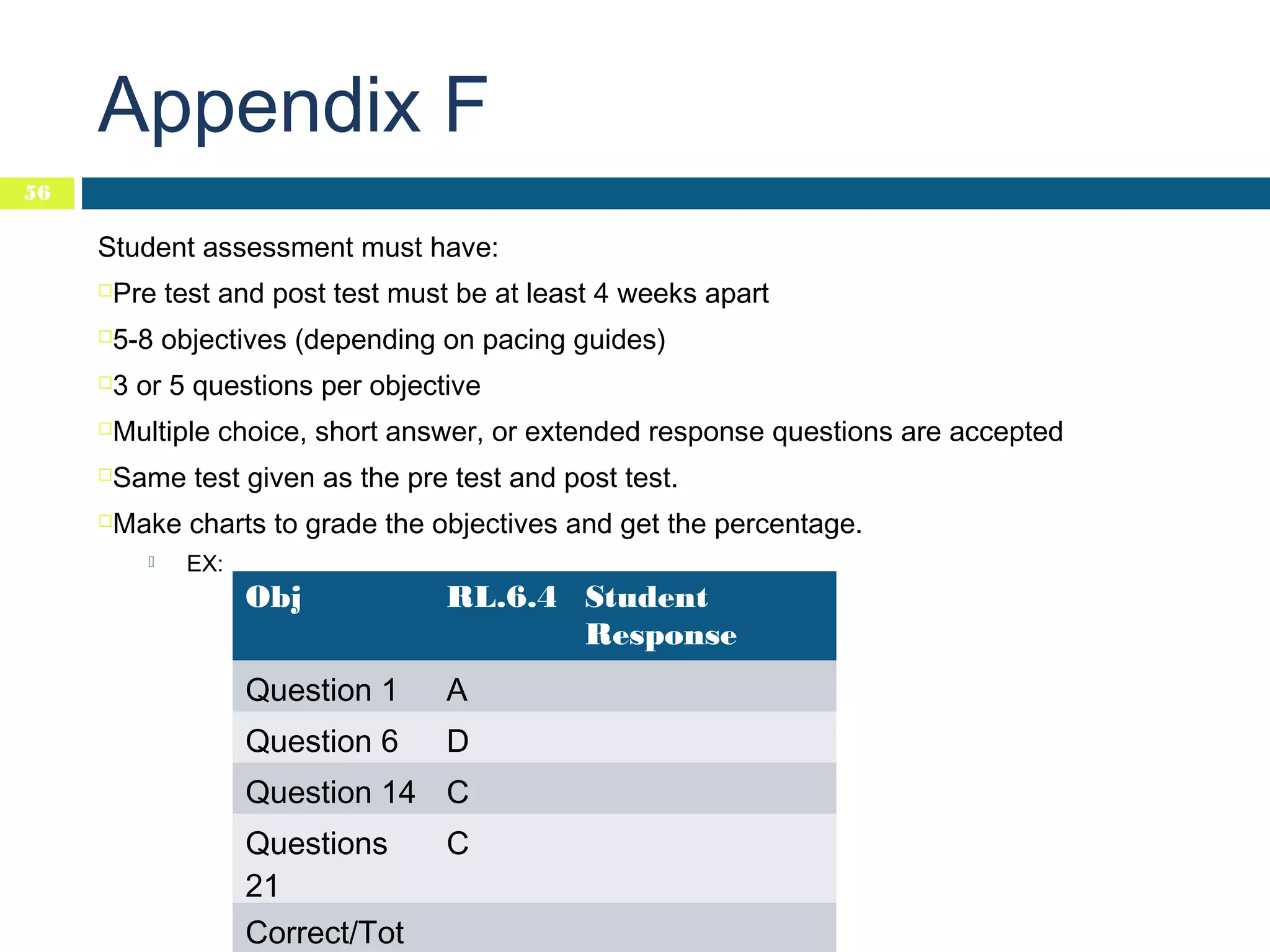 Appendix F
56

Student assessment must have:
Pre test and post test must be at least 4 weeks apart



5-8 objectives (depending on pacing guides)



3 or 5 questions per objective



Multiple choice, short answer, or extended response questions are accepted



Same test given as the pre test and post test.



Make charts to grade the objectives and get the percentage.





EX:

Obj

RL.6.4 Student
Response

Question 1

A

Question 6

D

Question 14 C
Questions
21
Correct/Tot

C

 