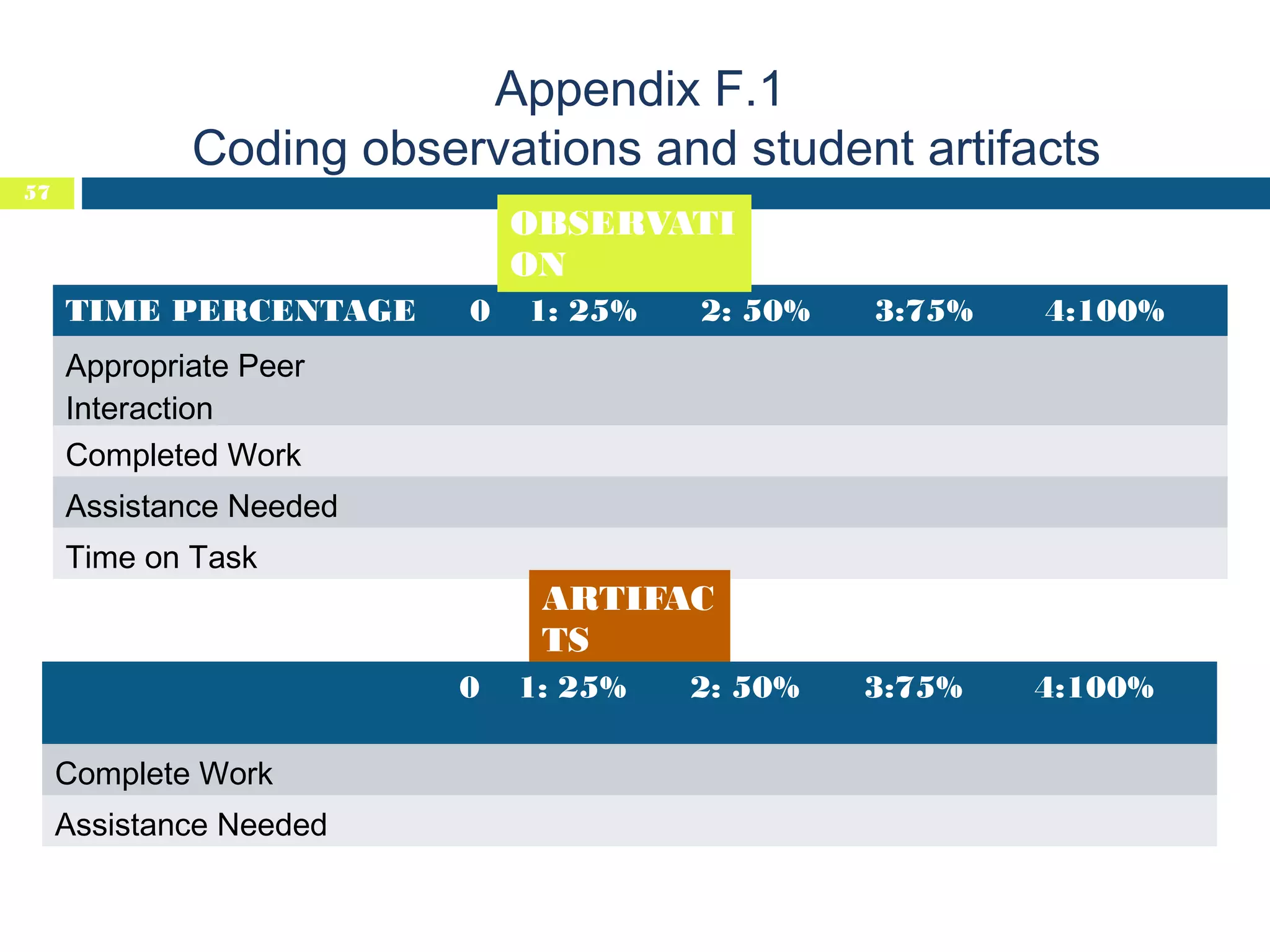 Appendix F.1
Coding observations and student artifacts
57

OBSERVATI
ON
TIME PERCENTAGE

0

1: 25%

2: 50%

3:75%

4:100%

Appropriate Peer
Interaction
Completed Work
Assistance Needed
Time on Task

ARTIFAC
TS
0
Complete Work
Assistance Needed

1: 25%

2: 50%

3:75%

4:100%

 