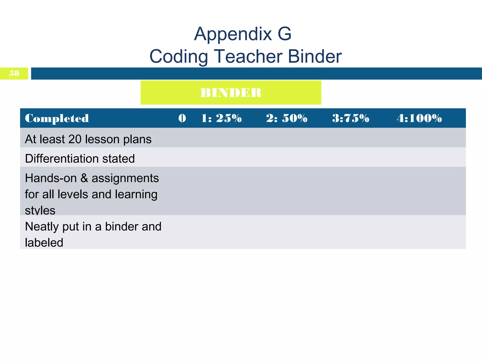 Appendix G
Coding Teacher Binder
58

BINDER
Completed
At least 20 lesson plans
Differentiation stated
Hands-on & assignments
for all levels and learning
styles
Neatly put in a binder and
labeled

0

1: 25%

2: 50%

3:75%

4:100%

 