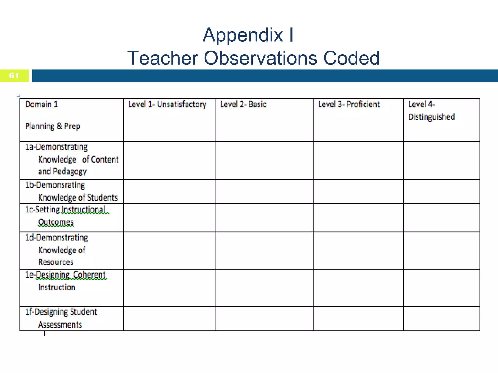 Appendix I
Teacher Observations Coded
61

 