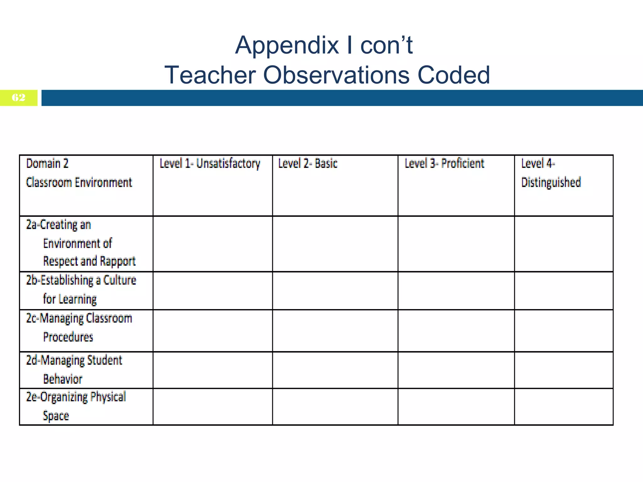 Appendix I con’t
Teacher Observations Coded
62

 