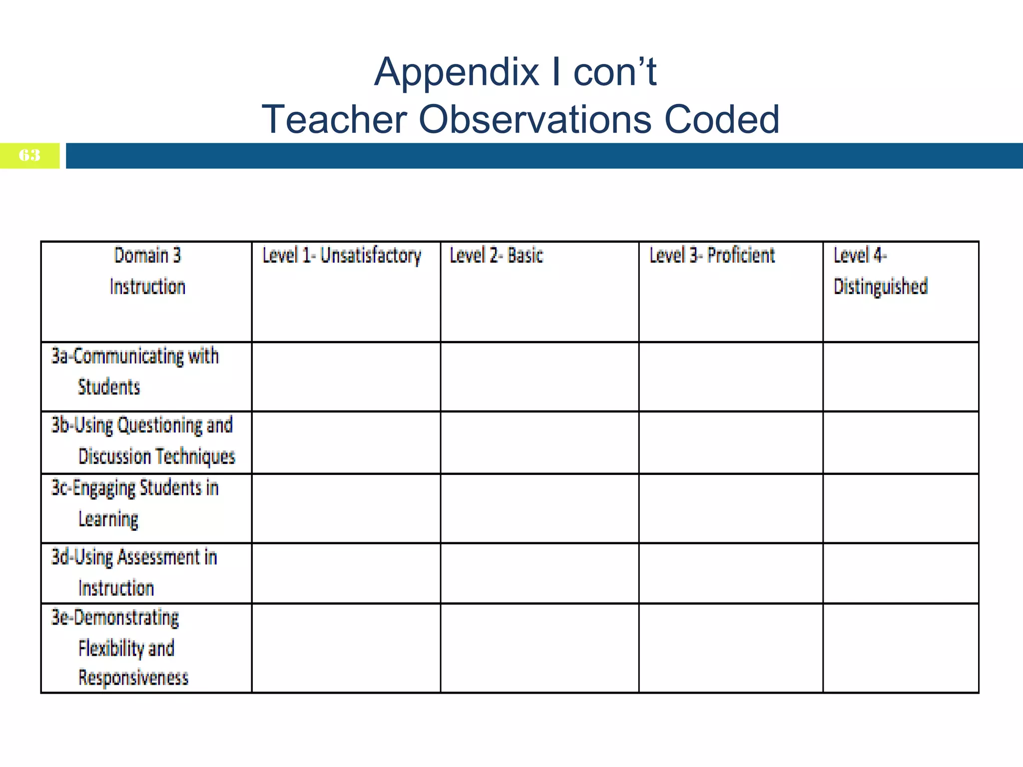 Appendix I con’t
Teacher Observations Coded
63

 