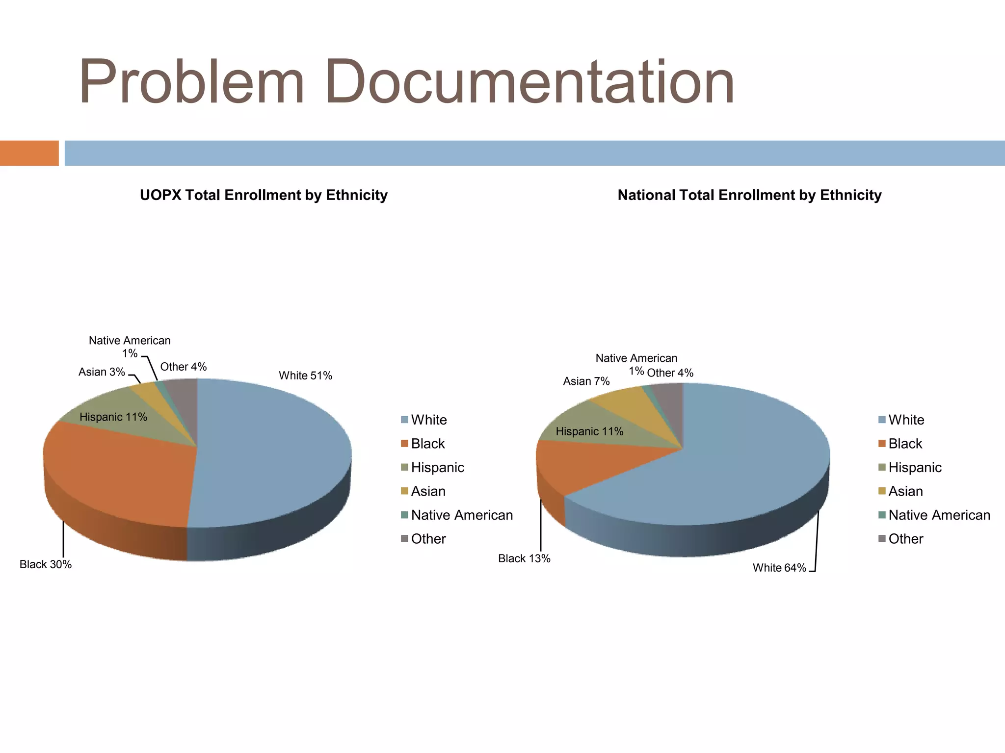 Problem Documentation