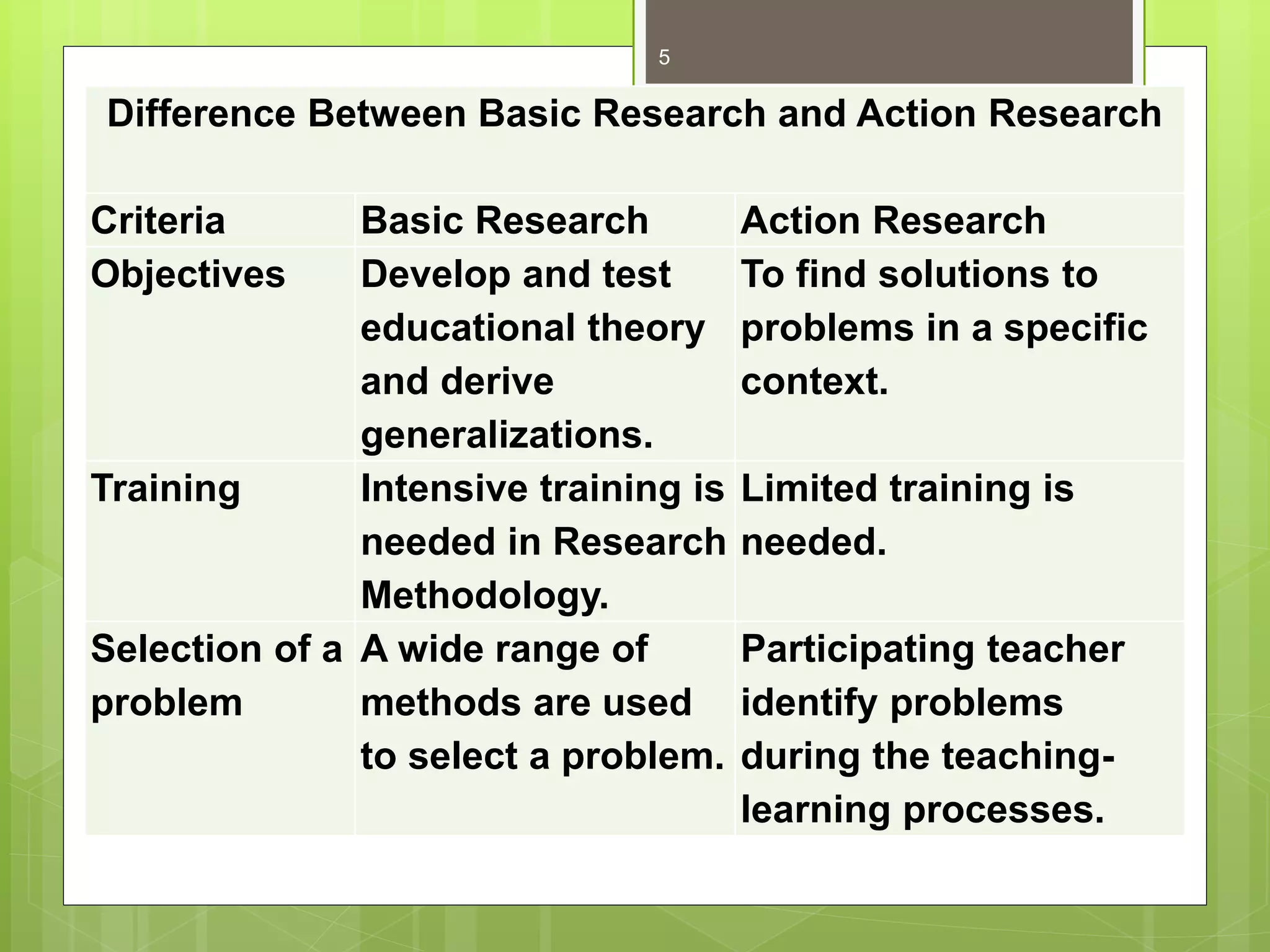 Difference Between Basic Research and Action Research
Criteria Basic Research Action Research
Objectives Develop and test
educational theory
and derive
generalizations.
To find solutions to
problems in a specific
context.
Training Intensive training is
needed in Research
Methodology.
Limited training is
needed.
Selection of a
problem
A wide range of
methods are used
to select a problem.
Participating teacher
identify problems
during the teaching-
learning processes.
5
 