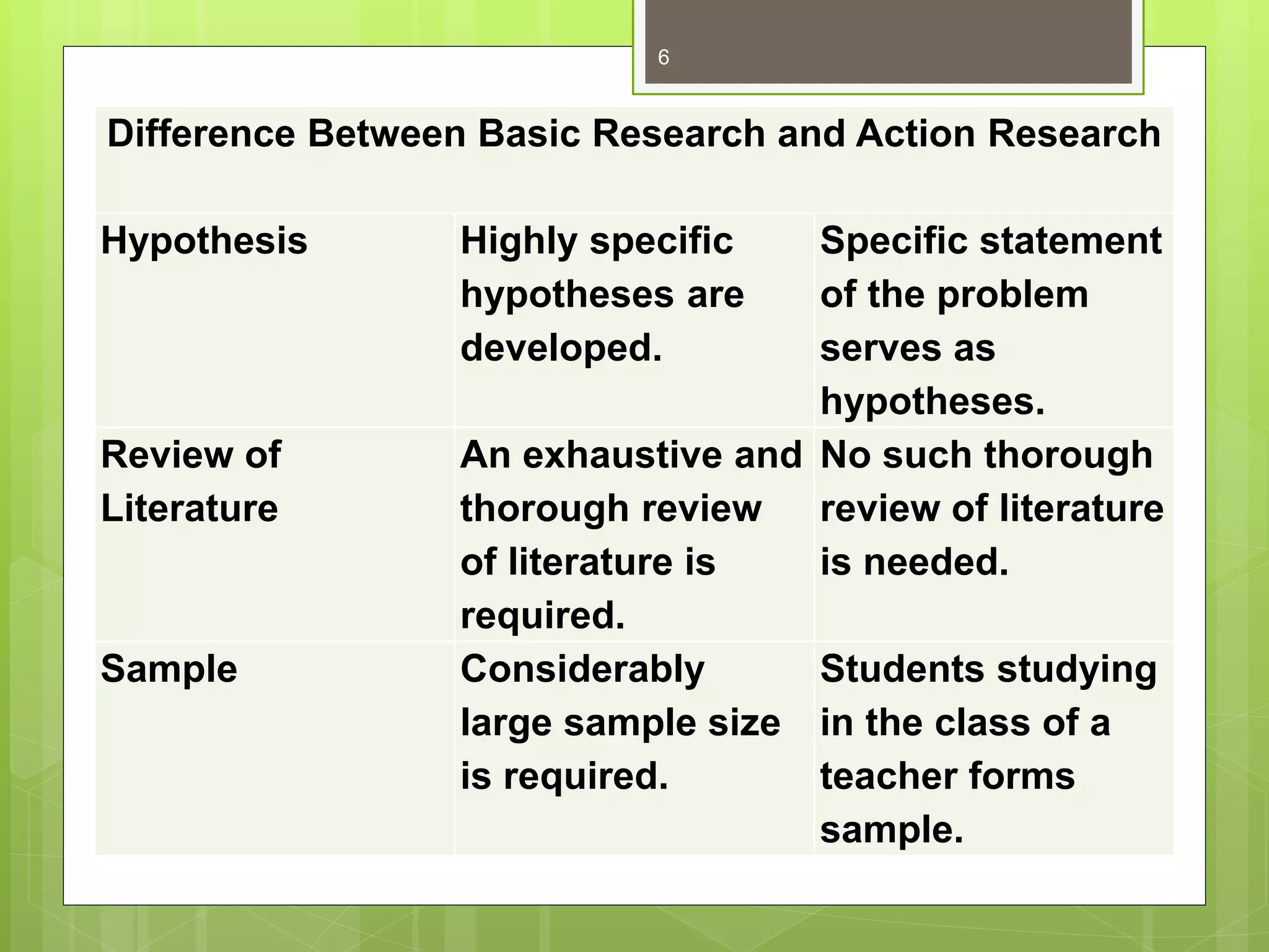 Difference Between Basic Research and Action Research
Hypothesis Highly specific
hypotheses are
developed.
Specific statement
of the problem
serves as
hypotheses.
Review of
Literature
An exhaustive and
thorough review
of literature is
required.
No such thorough
review of literature
is needed.
Sample Considerably
large sample size
is required.
Students studying
in the class of a
teacher forms
sample.
6
 