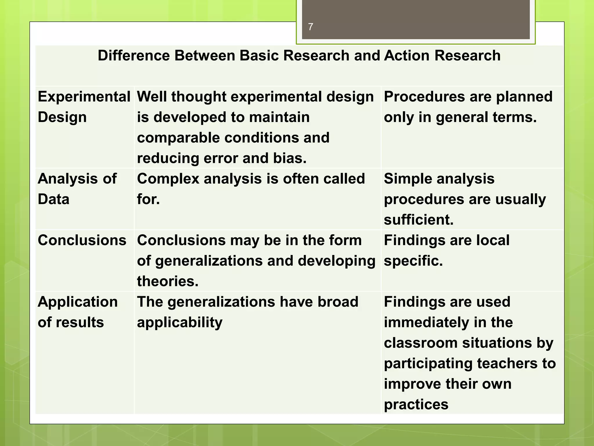 Difference Between Basic Research and Action Research
Experimental
Design
Well thought experimental design
is developed to maintain
comparable conditions and
reducing error and bias.
Procedures are planned
only in general terms.
Analysis of
Data
Complex analysis is often called
for.
Simple analysis
procedures are usually
sufficient.
Conclusions Conclusions may be in the form
of generalizations and developing
theories.
Findings are local
specific.
Application
of results
The generalizations have broad
applicability
Findings are used
immediately in the
classroom situations by
participating teachers to
improve their own
practices
7
 