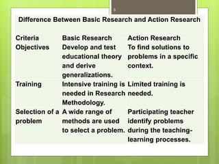 Difference Between Basic Research and Action Research
Criteria Basic Research Action Research
Objectives Develop and test
educational theory
and derive
generalizations.
To find solutions to
problems in a specific
context.
Training Intensive training is
needed in Research
Methodology.
Limited training is
needed.
Selection of a
problem
A wide range of
methods are used
to select a problem.
Participating teacher
identify problems
during the teaching-
learning processes.
5
 