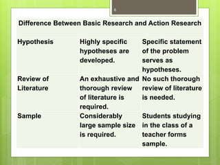 Difference Between Basic Research and Action Research
Hypothesis Highly specific
hypotheses are
developed.
Specific statement
of the problem
serves as
hypotheses.
Review of
Literature
An exhaustive and
thorough review
of literature is
required.
No such thorough
review of literature
is needed.
Sample Considerably
large sample size
is required.
Students studying
in the class of a
teacher forms
sample.
6
 