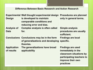 Difference Between Basic Research and Action Research
Experimental
Design
Well thought experimental design
is developed to maintain
comparable conditions and
reducing error and bias.
Procedures are planned
only in general terms.
Analysis of
Data
Complex analysis is often called
for.
Simple analysis
procedures are usually
sufficient.
Conclusions Conclusions may be in the form
of generalizations and developing
theories.
Findings are local
specific.
Application
of results
The generalizations have broad
applicability
Findings are used
immediately in the
classroom situations by
participating teachers to
improve their own
practices
7
 