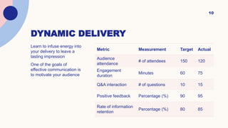 DYNAMIC DELIVERY
Learn to infuse energy into
your delivery to leave a
lasting impression
One of the goals of
effective communication is
to motivate your audience
Metric Measurement Target Actual
Audience
attendance
# of attendees 150 120
Engagement
duration
Minutes 60 75
Q&A interaction # of questions 10 15
Positive feedback Percentage (%) 90 95
Rate of information
retention
Percentage (%) 80 85
10
 