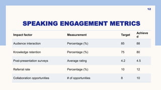 SPEAKING ENGAGEMENT METRICS
Impact factor Measurement Target
Achieve
d
Audience interaction Percentage (%) 85 88
Knowledge retention Percentage (%) 75 80
Post-presentation surveys Average rating 4.2 4.5
Referral rate Percentage (%) 10 12
Collaboration opportunities # of opportunities 8 10
12
 