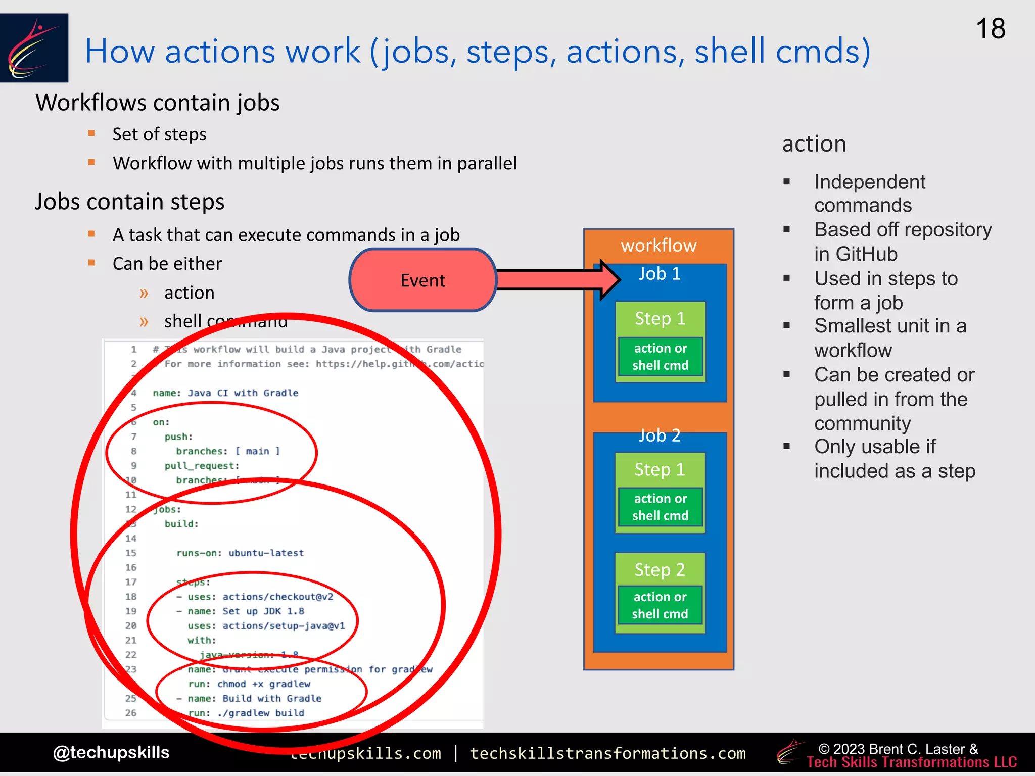 techupskills.com | techskillstransformations.com
@techupskills
18
© 2023 Brent C. Laster &
How actions work (jobs, steps, actions, shell cmds)
Workflows contain jobs
§ Set of steps
§ Workflow with multiple jobs runs them in parallel
Jobs contain steps
§ A task that can execute commands in a job
§ Can be either
» action
» shell command
workflow
Job 1
Job 2
Event
Step 1
Step 1
Step 2
action or
shell cmd
action
§ Independent
commands
§ Based off repository
in GitHub
§ Used in steps to
form a job
§ Smallest unit in a
workflow
§ Can be created or
pulled in from the
community
§ Only usable if
included as a step
action or
shell cmd
action or
shell cmd
 
