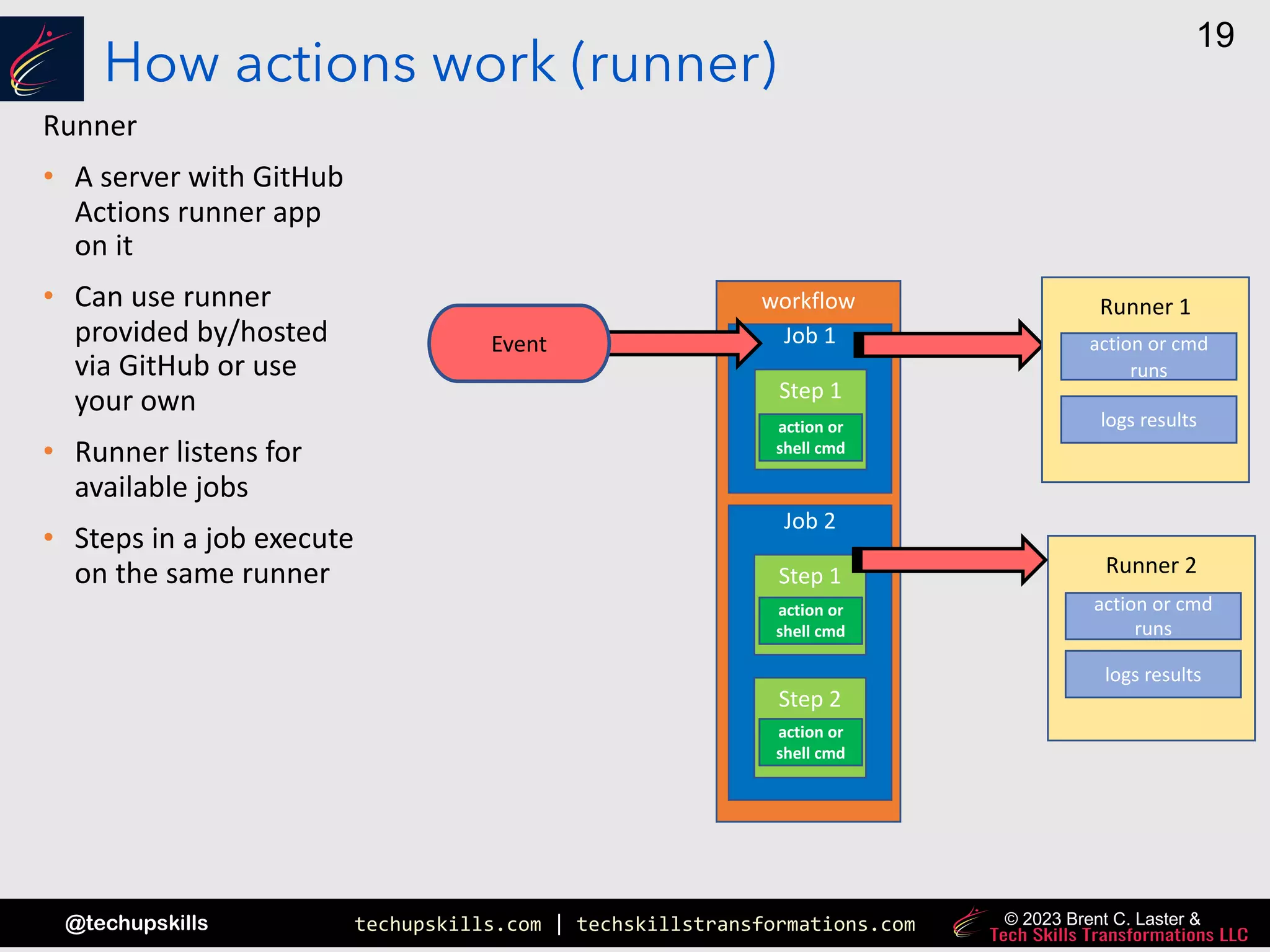techupskills.com | techskillstransformations.com
@techupskills
19
© 2023 Brent C. Laster &
How actions work (runner)
Runner
• A server with GitHub
Actions runner app
on it
• Can use runner
provided by/hosted
via GitHub or use
your own
• Runner listens for
available jobs
• Steps in a job execute
on the same runner
workflow
Job 1
Job 2
Event
Step 1
Step 1
Step 2
Runner 1
action or cmd
runs
Runner 2
action or cmd
runs
logs results
logs results
action or
shell cmd
action or
shell cmd
action or
shell cmd
 