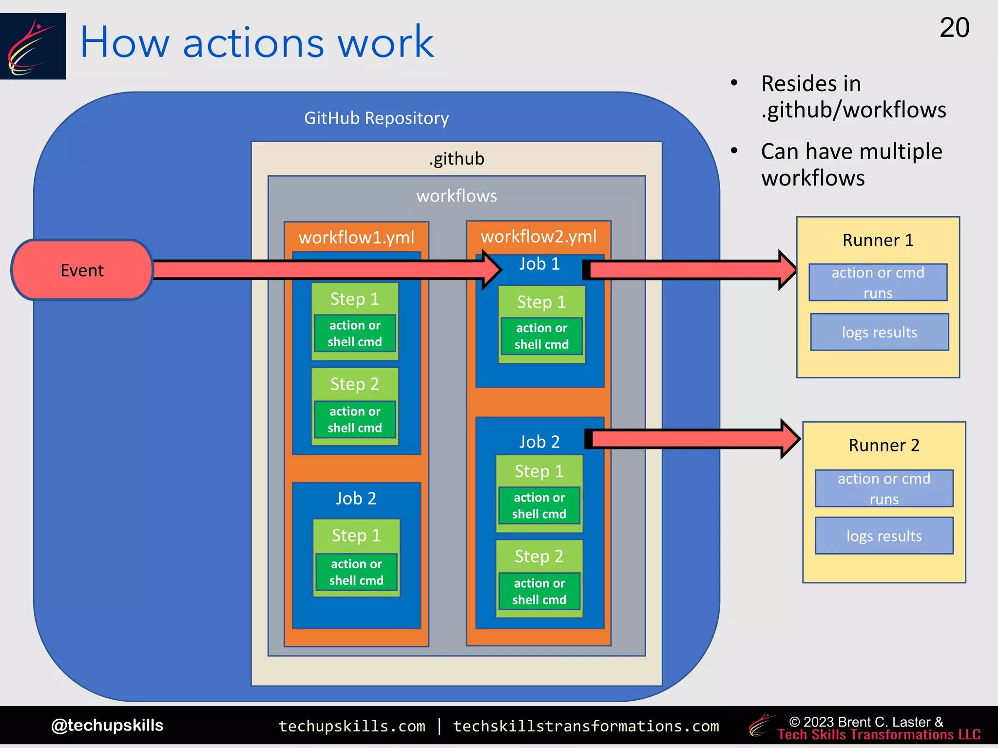 techupskills.com | techskillstransformations.com
@techupskills
20
© 2023 Brent C. Laster &
How actions work
GitHub Repository
.github
workflows
workflow1.yml
Job 1
Step 1
Step 2
Job 2
Step 1
workflow2.yml
Job 1
Step 1
Job 2
Step 1
Step 2
Runner 1
Runner 2
Event
• Resides in
.github/workflows
• Can have multiple
workflows
action or
shell cmd
action or
shell cmd
action or
shell cmd
action or
shell cmd
action or
shell cmd
action or
shell cmd
action or cmd
runs
logs results
action or cmd
runs
logs results
 