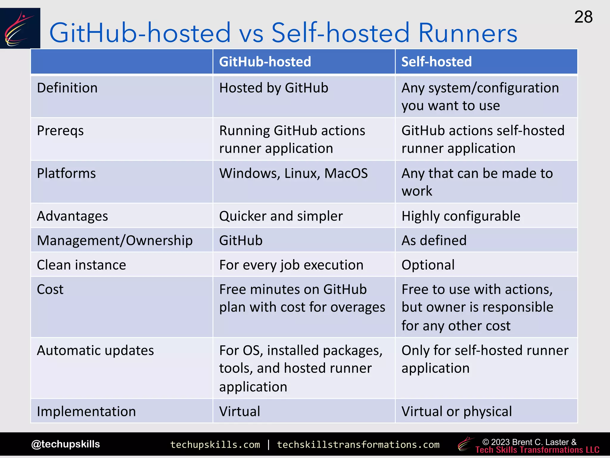 techupskills.com | techskillstransformations.com
@techupskills
28
© 2023 Brent C. Laster &
GitHub-hosted vs Self-hosted Runners
GitHub-hosted Self-hosted
Definition Hosted by GitHub Any system/configuration
you want to use
Prereqs Running GitHub actions
runner application
GitHub actions self-hosted
runner application
Platforms Windows, Linux, MacOS Any that can be made to
work
Advantages Quicker and simpler Highly configurable
Management/Ownership GitHub As defined
Clean instance For every job execution Optional
Cost Free minutes on GitHub
plan with cost for overages
Free to use with actions,
but owner is responsible
for any other cost
Automatic updates For OS, installed packages,
tools, and hosted runner
application
Only for self-hosted runner
application
Implementation Virtual Virtual or physical
 