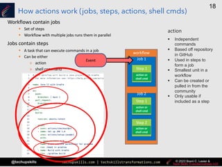 techupskills.com | techskillstransformations.com
@techupskills
18
© 2023 Brent C. Laster &
How actions work (jobs, steps, actions, shell cmds)
Workflows contain jobs
§ Set of steps
§ Workflow with multiple jobs runs them in parallel
Jobs contain steps
§ A task that can execute commands in a job
§ Can be either
» action
» shell command
workflow
Job 1
Job 2
Event
Step 1
Step 1
Step 2
action or
shell cmd
action
§ Independent
commands
§ Based off repository
in GitHub
§ Used in steps to
form a job
§ Smallest unit in a
workflow
§ Can be created or
pulled in from the
community
§ Only usable if
included as a step
action or
shell cmd
action or
shell cmd
 