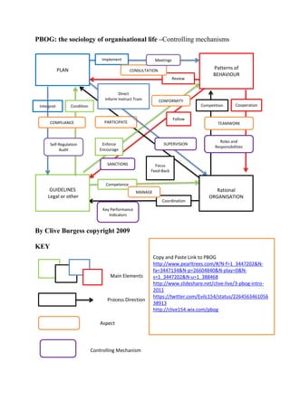 PBOG: the sociology of organisational life –Controlling mechanisms
By Clive Burgess copyright 2009
KEY
PLAN Patterns of
BEHAVIOUR
Coordination
Competence
Implement
Review
Focus
Feed-Back
Follow
Cooperation
CONSULTATION
PARTICIPATE
Meetings
SANCTIONS
MANAGE
Key Performance
Indicators
GUIDELINES
Legal or other
Rational
ORGANISATION
Interpret
Main Elements
Aspect
Controlling Mechanism
Process Direction
COMPLIANCE
Condition
Self-Regulation
Audit
Enforce
Encourage
CONFORMITY
Competition
TEAMWORK
Roles and
Responsibilities
SUPERVISION
Direct
Inform Instruct Train
Copy and Paste Link to PBOG
http://www.pearltrees.com/#/N-f=1_3447202&N-
fa=3447134&N-p=26604840&N-play=0&N-
s=1_3447202&N-u=1_388468
http://www.slideshare.net/clive-live/3-pbog-intro-
2011
https://twitter.com/Evilc154/status/2264563461056
38913
http://clive154.wix.com/pbog
 