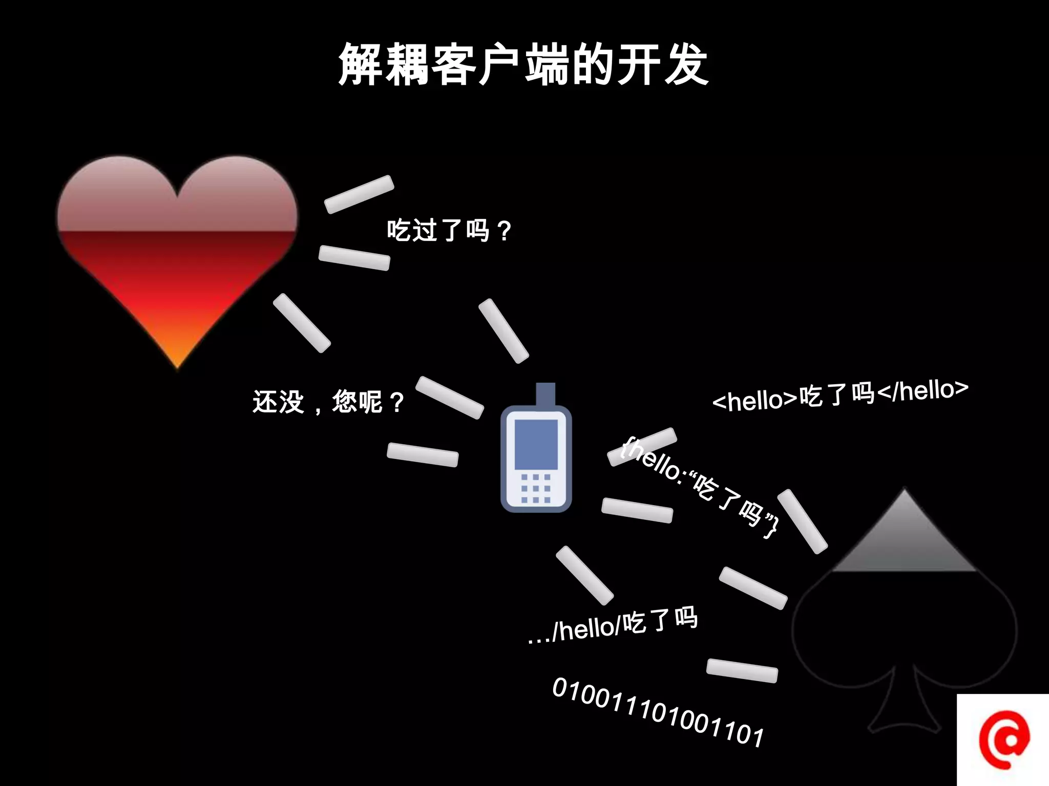 解耦客户端的开发吃过了吗？<hello>吃了吗</hello>还没，您呢？{hello:“吃了吗”}…/hello/吃了吗010011101001101