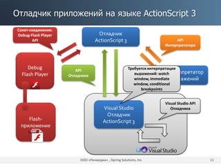 Отладчик приложений на языке ActionScript 3
ООО «Ричмедиа» , iSpring Solutions, Inc. 11
Отладчик
ActionScript 3
Интерпретатор
выражений
Debug
Flash Player
Flash-
приложение
Visual Studio
Отладчик
ActionScript 3
API
Интерпретатора
API
Отладчика
Сокет-соединение.
Debug-Flash Player
API
Visual Studio API
Отладчика
Требуется интерпретация
выражений: watch
window, immediate
window, conditional
breakpoints
 