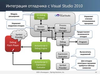 Интеграция отладчика с Visual Studio 2010
ООО «Ричмедиа» , iSpring Solutions, Inc. 14
VS Debug
Package
Session
Manager
Process
Debug
Manager
ActionScript 3
Debug Engine
C#
Debug
Engine
ActionScript 3
Expression
Evaluator
Expression
Evaluator
Symbol
Provider
Debug
Flash Player
Symbol
Provider
Модуль
расширения
Управляет
модулями отладки
Управляет
списком
отлаживаемых
программ
Предоставляет
возможности
отладки
Вычислитель
выражений
Для отладки
некоторых программ
требуется таблица
символов
Program
 