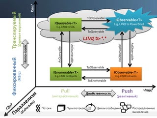 IEnumerable<T>
E.g. LINQ toObjects
IObservable<T>
E.g. LINQ to Events
IQueryable<T>
E.g. LINQ to SQL
Фиксированный
(MSIL)
Транслируемый
(Деревьявыражений)
ToQueryable
ToObservable
ToEnumerable
AsQueryable
AsEnumerable
AsQbservable
AsObservable
Pull
(интерактивный)
Push
(реактивный)
LINQ to *.*
Что?
Как?
Пулы потоков Циклы сообщенийПотоки Распределенные
вычисления
Двойственность
Homo-iconic
IQbservable<T>
E.g. LINQ to PowerShell
ToQbservable
 