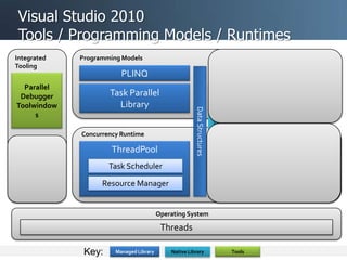 Visual Studio 2010
Tools / Programming Models / Runtimes
Parallel Pattern
Library
Resource Manager
Task Scheduler
Task Parallel
Library
PLINQ
Managed Library Native LibraryKey:
Threads
Operating System
Concurrency Runtime
Programming Models
Agents
Library
ThreadPool
Task Scheduler
Resource Manager
DataStructures
DataStructures
Integrated
Tooling
Tools
Parallel
Debugger
Toolwindow
s
Profiler
Concurrency
Analysis
Programming Models
Concurrency Runtime
 