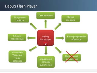 Debug Flash Player
Debug
Flash Player
Список
переменных
Вызов
функций
Вычисление
выражений
Установка/
Удаление
точек
останова
Конструирование
объектов
Получение
свойств
Стек вызовов
Управление
потоком
выполнения
 