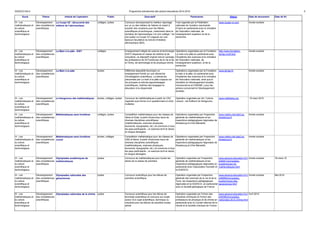 DGESCO B3-4 Programme prévisionnel des actions éducatives 2014-2015 5 
Socle Thème Intitulé de l'opération Public Descriptif Partenaires Site(s) Date de lancement Date de fin 
III - Les 
mathématiques et 
la culture 
scientifique et 
technologique 
Développement 
des compétences 
scientifiques 
La Coupe VZ : découverte des 
métiers de l’aéronautique 
collèges, lycées Concours récompensant le meilleur reportage 
sur un ou des métiers de l'aérien et visant à 
susciter des vocations pour les filières 
scientifiques et techniques, notamment dans le 
domaine de l'aéronautique (1er prix collège / 1er 
prix lycée).La Coupe VZ s’appuie sur une 
épreuve facultative du brevet d’initiation 
aéronautique (BIA). 
Il est organisé par la Fédération 
nationale de l’aviation marchande 
(Fnam) en partenariat avec le ministère 
de l’éducation nationale, de 
l'enseignement supérieur et de la 
recherche. 
www.coupe-vz.com Année scolaire 
III - Les 
mathématiques et 
la culture 
scientifique et 
technologique 
Développement 
des compétences 
scientifiques 
La Main à la pâte - EIST collèges Enseignement intégré de science et technologie 
(EIST) dispensé en classe de sixième et de 
cinquième, ce dispositif original met en synergie 
les professeurs de SVT(sciences de la vie et de 
la Terre), de technologie et de physique-chimie. 
Opérations organisées par la Fondation 
La main à la pâte en partenariat avec 
l'Académie des sciences et le ministère 
de l’éducation nationale, de 
l'enseignement supérieur, et de la 
recherche. 
http://www.fondation-lamap. 
org/fr/eist 
Année scolaire 
III - Les 
mathématiques et 
la culture 
scientifique et 
technologique 
Développement 
des compétences 
scientifiques 
La Main à la pâte écoles Différents dispositifs favorisant un 
enseignement fondé sur une démarche 
d'investigation scientifique. La démarche 
préconisée par La main à la pâte s’appuie sur 
dix principes et articule apprentissages 
scientifiques, maîtrise des langages et 
éducation à la citoyenneté. 
Opérations organisées par la Fondation 
la main à la pâte, en partenariat avec 
l'Académie des sciences et le ministère 
de l’éducation nationale, ainsi que le 
ministère du Développement durable, 
Universcience et l'ADEME ( pour les 
actions concernant le Développement 
durable). 
www.lamap.fr/ Année scolaire 
III - Les 
mathématiques et 
la culture 
scientifique et 
technologique 
Développement 
des compétences 
scientifiques 
Le Kangourou des mathématiques écoles, collèges, lycées Concours de mathématiques à partir du CE2 
organisé sous forme d’un questionnaire à choix 
multiples. 
Opération organisée par Art, Culture, 
Lecture - les Éditions du Kangourou. 
www.mathkang.org 19 mars 2015 
III - Les 
mathématiques et 
la culture 
scientifique et 
technologique 
Développement 
des compétences 
scientifiques 
Mathématiques sans frontières collèges, lycées Compétition mathématique pour les classes de 
3ème et 2nde, à partir d'exercices issus de 
diverses disciplines scientifiques 
(mathématiques, sciences physiques, 
économie, topographie, etc.) et communs à tous 
les pays participants ; un exercice écrit et résolu 
en langue étrangère. 
Opérations organisées par l'inspection 
générale de mathématiques et les 
inspections pédagogiques régionales de 
Strasbourg et d’Aix-Marseille. 
www.maths-msf.site2.ac-strasbourg. 
fr 
Année scolaire 
III - Les 
mathématiques et 
la culture 
scientifique et 
technologique 
Développement 
des compétences 
scientifiques 
Mathématiques sans frontières 
Junior 
écoles, collèges Compétition mathématique pour les classes de 
CM2 et 6ème, à partir d'exercices issus de 
diverses disciplines scientifiques 
(mathématiques, sciences physiques, 
économie, topographie, etc.) et communs à tous 
les pays participants ; un exercice écrit et résolu 
en langue étrangère. 
Opérations organisées par l'inspection 
générale de mathématiques et les 
inspections pédagogiques régionales de 
Strasbourg et d’Aix-Marseille. 
www.maths-msf.site2.ac-strasbourg. 
fr 
Année scolaire 
III - Les 
mathématiques et 
la culture 
scientifique et 
technologique 
Développement 
des compétences 
scientifiques 
Olympiades académiques de 
mathématiques 
lycées Concours de mathématiques pour toutes les 
séries de la classe de première. 
Opération organisée par l'inspection 
générale de mathématiques et les 
inspections pédagogiques régionales en 
partenariat avec l'association Animath et 
la DGESCO. 
www.eduscol.education.fr/ci 
d46901/olympiades-academiques- 
de-mathematiques. 
html 
Année scolaire 18-mars-15 
III - Les 
mathématiques et 
la culture 
scientifique et 
technologique 
Développement 
des compétences 
scientifiques 
Olympiades nationales des 
géosciences 
lycées Concours scientifique pour les élèves de 
première scientifique. 
Opération organisée par l'inspection 
générale des sciences de la vie et de la 
Terre, les inspections pédagogiques 
régionales et la DGESCO, en partenariat 
avec la Société géologique de France 
www.eduscol.education.fr/ci 
d46899/olympiades-academiques- 
des-geosciences. 
html 
Année scolaire Mai 2015 
III - Les 
mathématiques et 
la culture 
scientifique et 
technologique 
Développement 
des compétences 
scientifiques 
Olympiades nationales de la chimie lycées Concours scientifique pour les élèves de 
terminale scientifique et concours sur projet 
autour d'un sujet scientifique, technique ou 
industriel pour les élèves de première toutes 
séries. 
Opération organisée par l'Union des 
industries chimiques et l'Union des 
professeurs de physique et de chimie en 
partenariat avec le Comité national de la 
chimie et la Société chimique de France. 
www.eduscol.education.fr/ci 
d45596/olympiades-nationales- 
de-la-chimie.html 
Avril 2015 
 