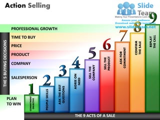 THE 5 BUYING DECISIONS




                          PLAN
                          TO WIN
                                                                              PRICE
                                                                    PRODUCT

                                                          COMPANY
                       COMMITMENT
                        OBJECTIVE

                                                                                      TIME TO BUY




                                          SALESPERSON
                       PEOPLE SKILLS
                                                                                                                          Action Selling


                                                                                                    PROFESSIONAL GROWTH




                           ASK THE BEST
                            QUESTIONS


                                    AGREE ON
                                      NEED


                                           SELL THE
                                          COMPANY


                                                        SELL THE
                                                        PRODUCT

THE 9 ACTS OF A SALE
                                                           ASK FOR
                                                         COMMITMENT


                                                                       CONFIRM
                                                                       THE SALE


                                                                               REPLAY
                                                                              THE CALL
 