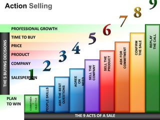 THE 5 BUYING DECISIONS




                          PLAN
                          TO WIN
                                                                              PRICE
                                                                    PRODUCT

                                                          COMPANY
                       COMMITMEN
                            T
                                                                                      TIME TO BUY




                                          SALESPERSON
                        OBJECTIVE




                       PEOPLE SKILLS
                                                                                                                          Action Selling


                                                                                                    PROFESSIONAL GROWTH




                          ASK THE BEST
                           QUESTIONS


                                       AGREE
                                         ON
                                        NEED

                                         SELL THE
                                         COMPANY


                                                        SELL THE
                                                        PRODUCT

THE 9 ACTS OF A SALE
                                                           ASK FOR
                                                         COMMITMENT


                                                                      CONFIRM
                                                                      THE SALE


                                                                               REPLAY
                                                                              THE CALL
 