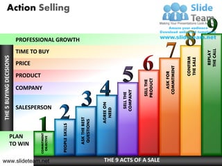 THE 5 BUYING DECISIONS




                           PLAN
                           TO WIN
                                                                               PRICE
                                                                     PRODUCT

                                                           COMPANY
                        COMMITMENT
                         OBJECTIVE

                                                                                       TIME TO BUY




www.slideteam.net
                                           SALESPERSON
                        PEOPLE SKILLS
                                                                                                                           Action Selling


                                                                                                     PROFESSIONAL GROWTH




                            ASK THE BEST
                             QUESTIONS


                                     AGREE ON
                                       NEED


                                            SELL THE
                                           COMPANY


                                                         SELL THE
                                                         PRODUCT

 THE 9 ACTS OF A SALE
                                                            ASK FOR
                                                          COMMITMENT


                                                                        CONFIRM
                                                                        THE SALE


                                                                                REPLAY
                                                                               THE CALL
 