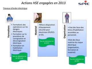 Actions HSE engagées en 2013
Formations
• Formations des
opérateurs sur les
dangers
électriques.
• Formation sur la
procédure de
consignation et
déconsignation
électrique.
• Formation en
habilitation
électrique
Matériel
•Mise à disposition
d’équipement
sécurité pour
électricien EPI/ECS
et EIS.
Organisation
• Etat des lieux des
titres d'habilitation
accordées au
personnel.
•Etat des lieux
maitrise du risque
électrique
(organisation,
formation et
matériel)
Travaux d’ordre électrique
Taux de réalisation est
de 36 % soit
Taux de réalisation est
de 68 %
Taux de réalisation est
de 85%
 