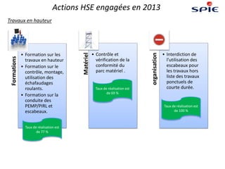 Actions HSE engagées en 2013
Formations
• Formation sur les
travaux en hauteur
• Formation sur le
contrôle, montage,
utilisation des
échafaudages
roulants.
• Formation sur la
conduite des
PEMP/PIRL et
escabeaux.
Matériel
• Contrôle et
vérification de la
conformité du
parc matériel .
organisation
• Interdiction de
l’utilisation des
escabeaux pour
les travaux hors
liste des travaux
ponctuels de
courte durée.
Travaux en hauteur
Taux de réalisation est
de 100 %
Taux de réalisation est
de 77 %
Taux de réalisation est
de 69 %
 