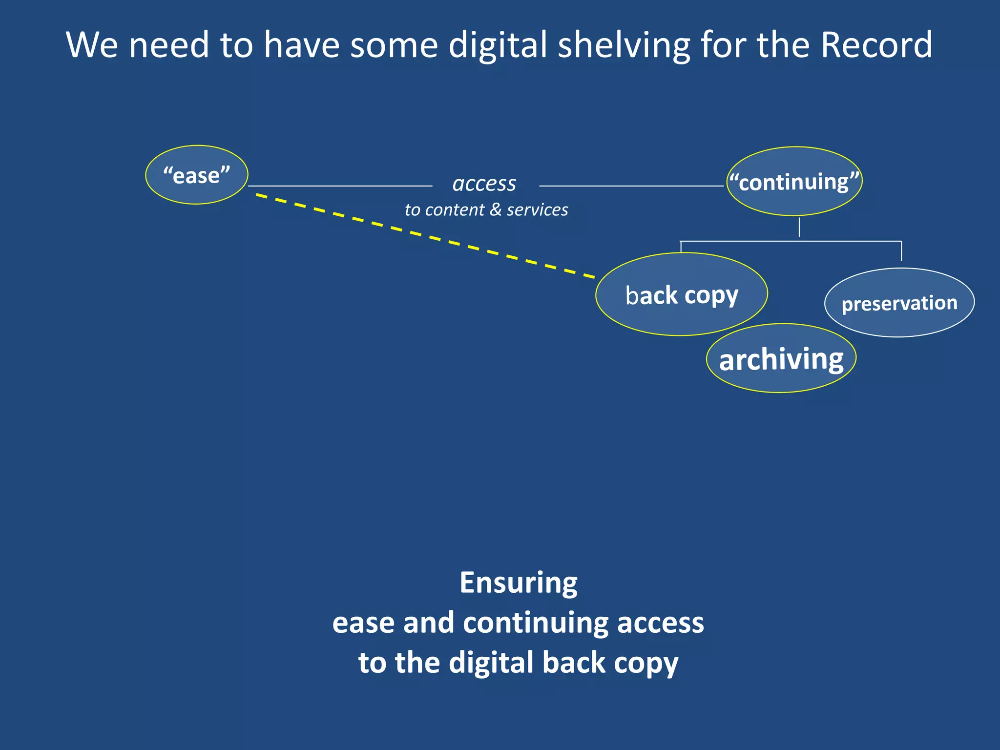 Ensuring
ease and continuing access
to the digital back copy
access
to content & services
We need to have some digital shelving for the Record
 