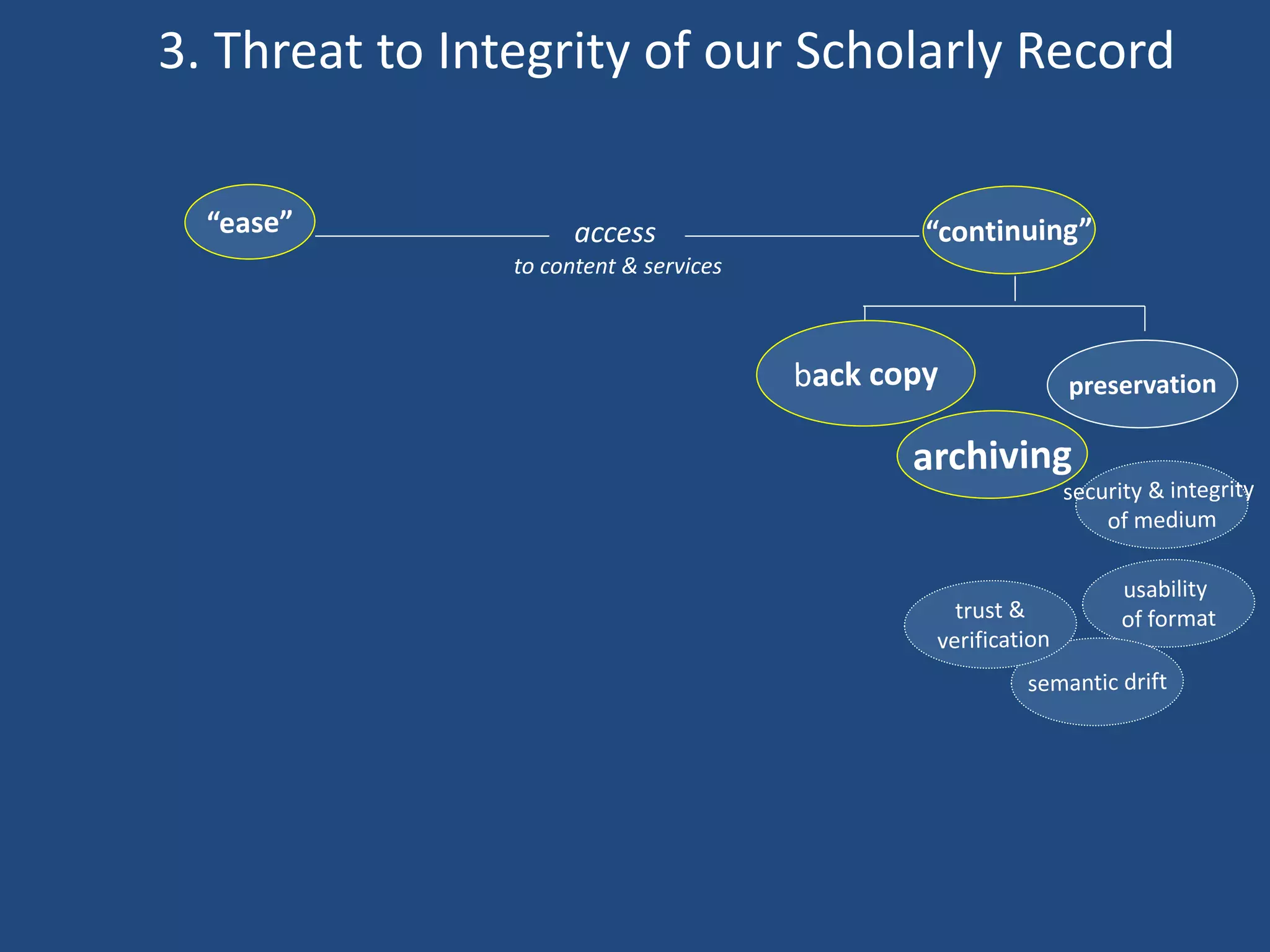 access
to content & services
3. Threat to Integrity of our Scholarly Record
 