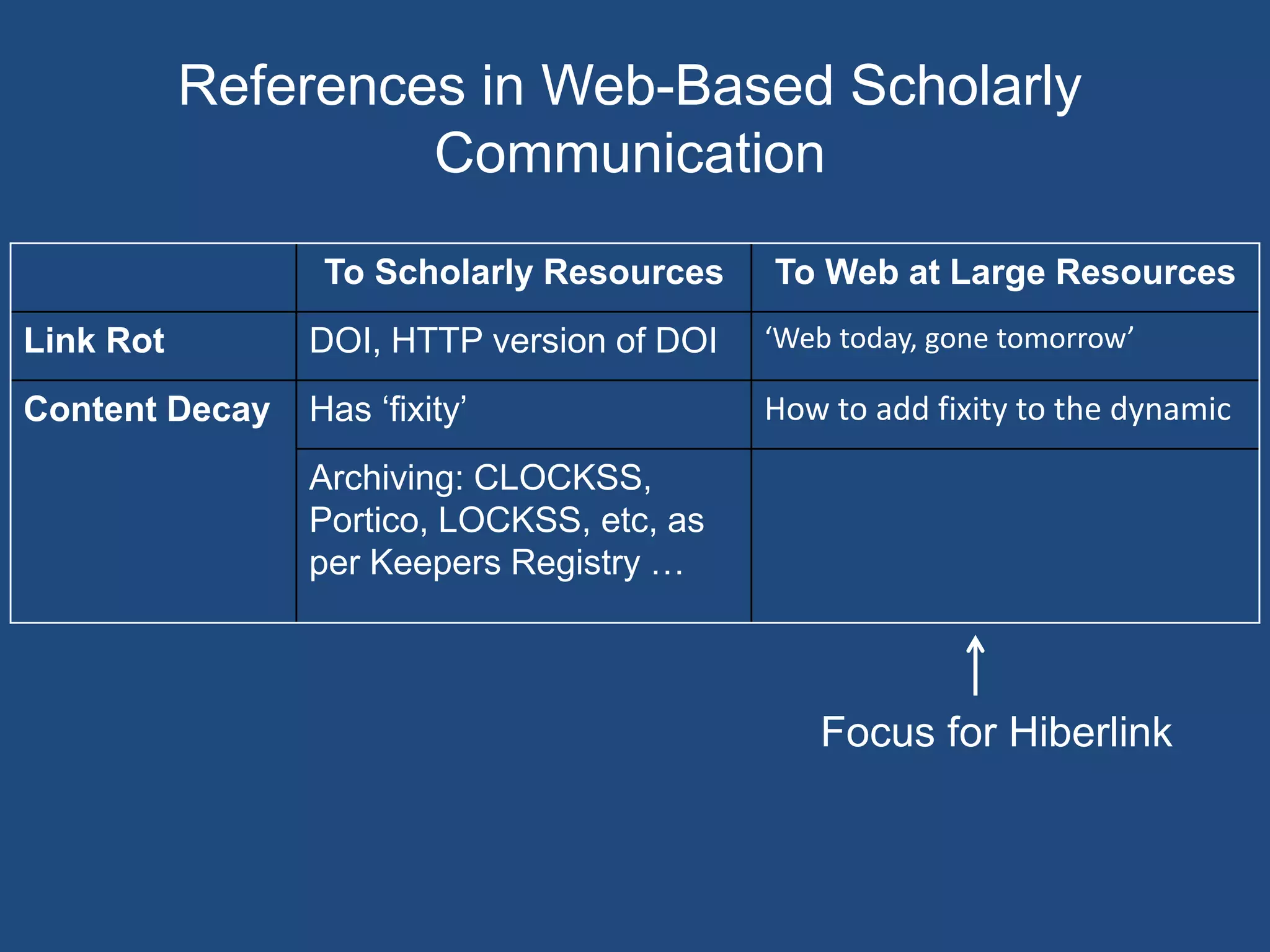 References in Web-Based Scholarly
Communication
To Scholarly Resources To Web at Large Resources
Link Rot DOI, HTTP version of DOI ‘Web today, gone tomorrow’
Content Decay Has ‘fixity’ How to add fixity to the dynamic
Archiving: CLOCKSS,
Portico, LOCKSS, etc, as
per Keepers Registry …
Focus for Hiberlink
 
