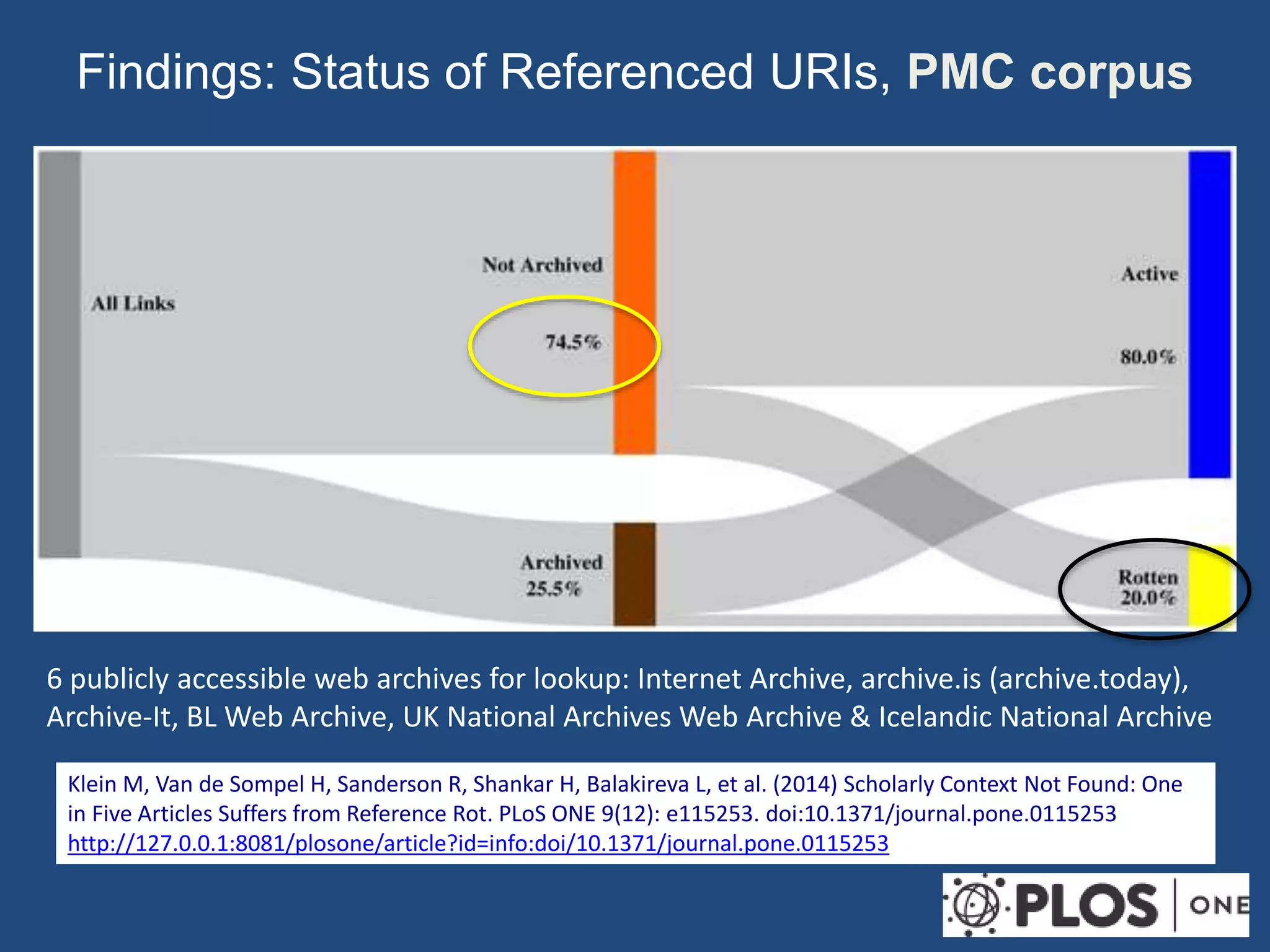 Findings: Status of Referenced URIs, PMC corpus
Klein M, Van de Sompel H, Sanderson R, Shankar H, Balakireva L, et al. (2014) Scholarly Context Not Found: One
in Five Articles Suffers from Reference Rot. PLoS ONE 9(12): e115253. doi:10.1371/journal.pone.0115253
http://127.0.0.1:8081/plosone/article?id=info:doi/10.1371/journal.pone.0115253
6 publicly accessible web archives for lookup: Internet Archive, archive.is (archive.today),
Archive-It, BL Web Archive, UK National Archives Web Archive & Icelandic National Archive
 