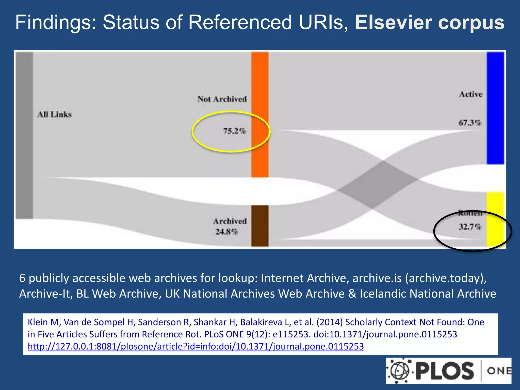 Klein M, Van de Sompel H, Sanderson R, Shankar H, Balakireva L, et al. (2014) Scholarly Context Not Found: One
in Five Articles Suffers from Reference Rot. PLoS ONE 9(12): e115253. doi:10.1371/journal.pone.0115253
http://127.0.0.1:8081/plosone/article?id=info:doi/10.1371/journal.pone.0115253
Findings: Status of Referenced URIs, Elsevier corpus
6 publicly accessible web archives for lookup: Internet Archive, archive.is (archive.today),
Archive-It, BL Web Archive, UK National Archives Web Archive & Icelandic National Archive
 