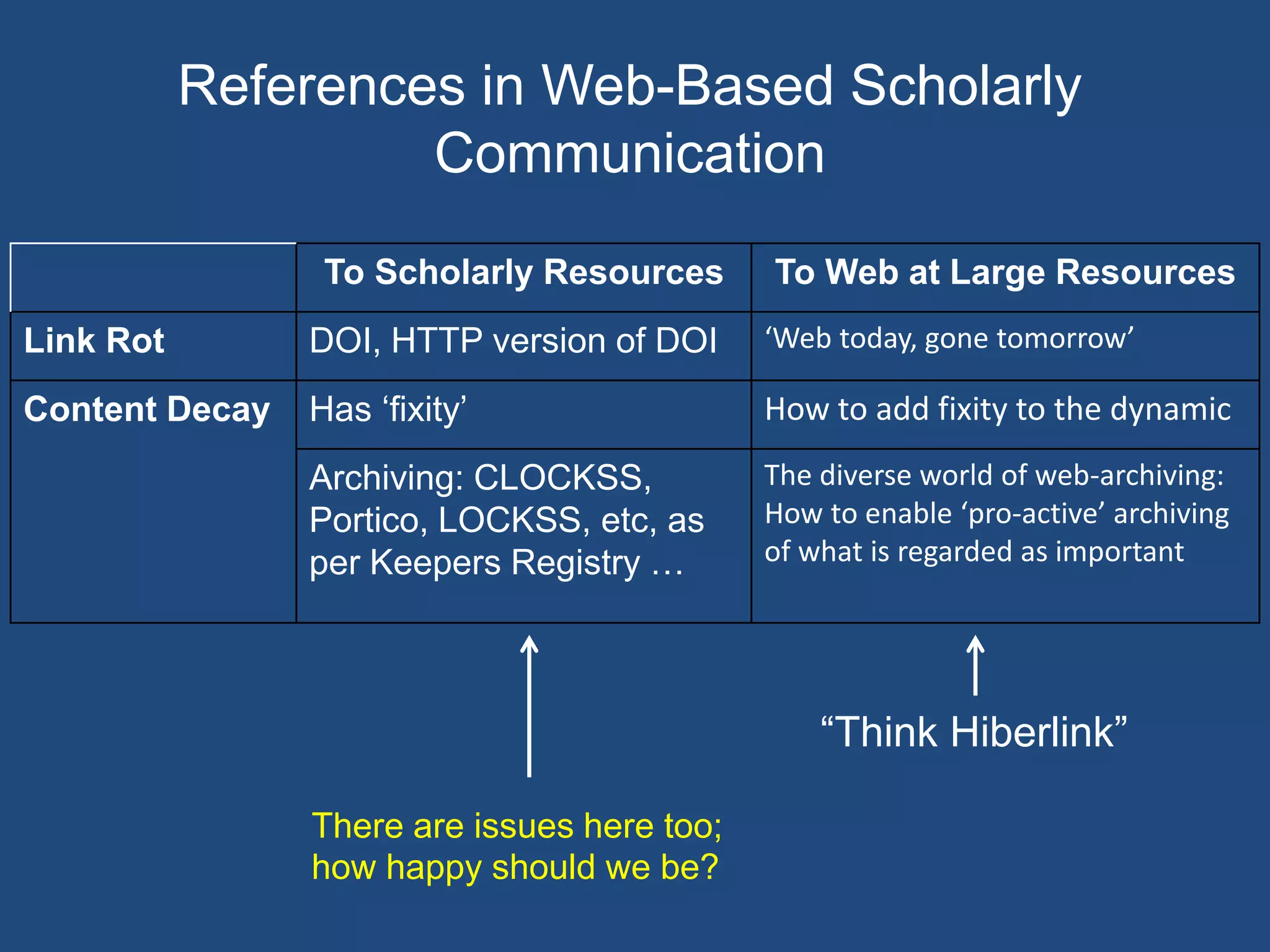 References in Web-Based Scholarly
Communication
To Scholarly Resources To Web at Large Resources
Link Rot DOI, HTTP version of DOI ‘Web today, gone tomorrow’
Content Decay Has ‘fixity’ How to add fixity to the dynamic
Archiving: CLOCKSS,
Portico, LOCKSS, etc, as
per Keepers Registry …
The diverse world of web-archiving:
How to enable ‘pro-active’ archiving
of what is regarded as important
“Think Hiberlink”
There are issues here too;
how happy should we be?
 