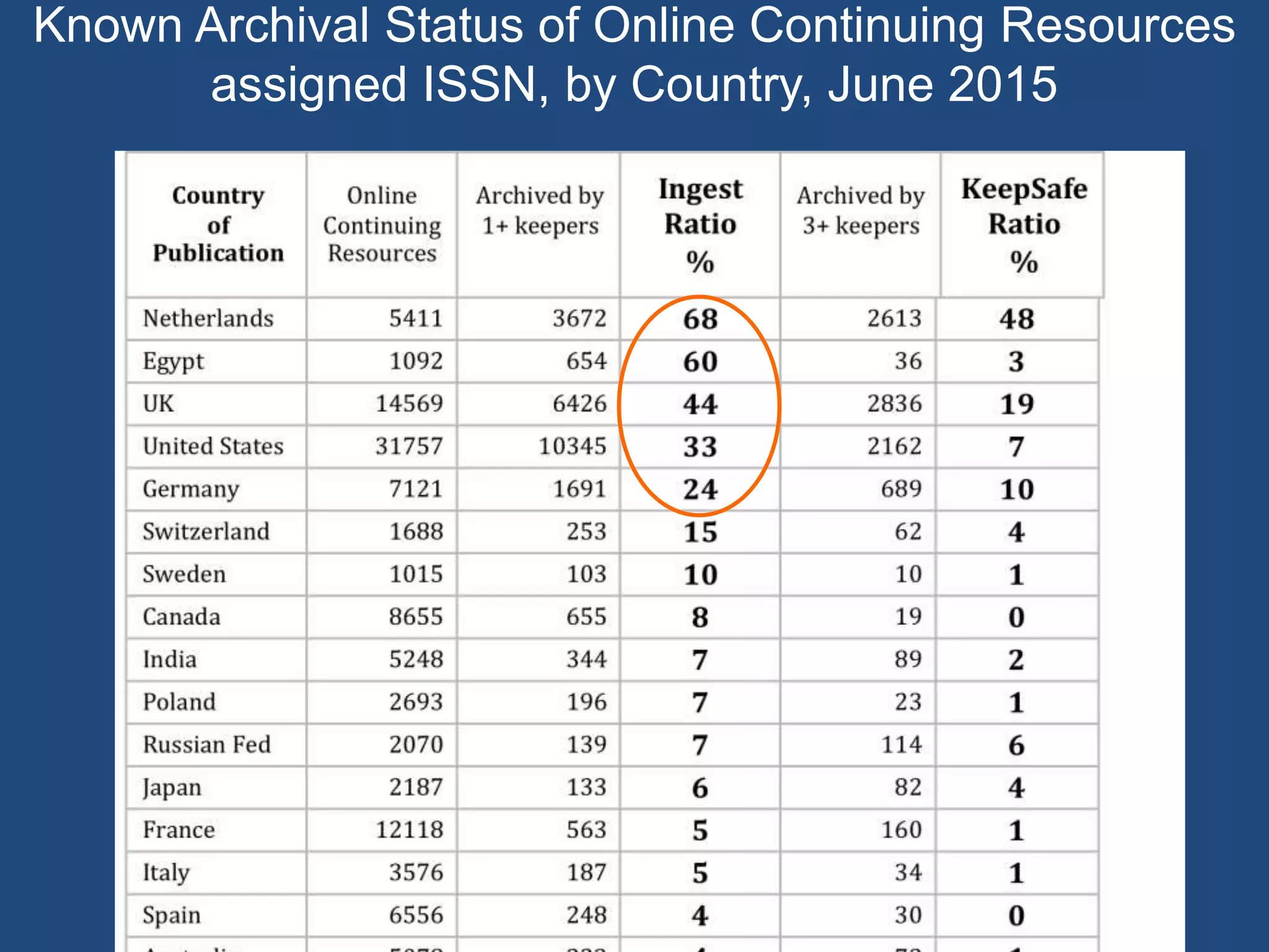 Known Archival Status of Online Continuing Resources
assigned ISSN, by Country, June 2015
 