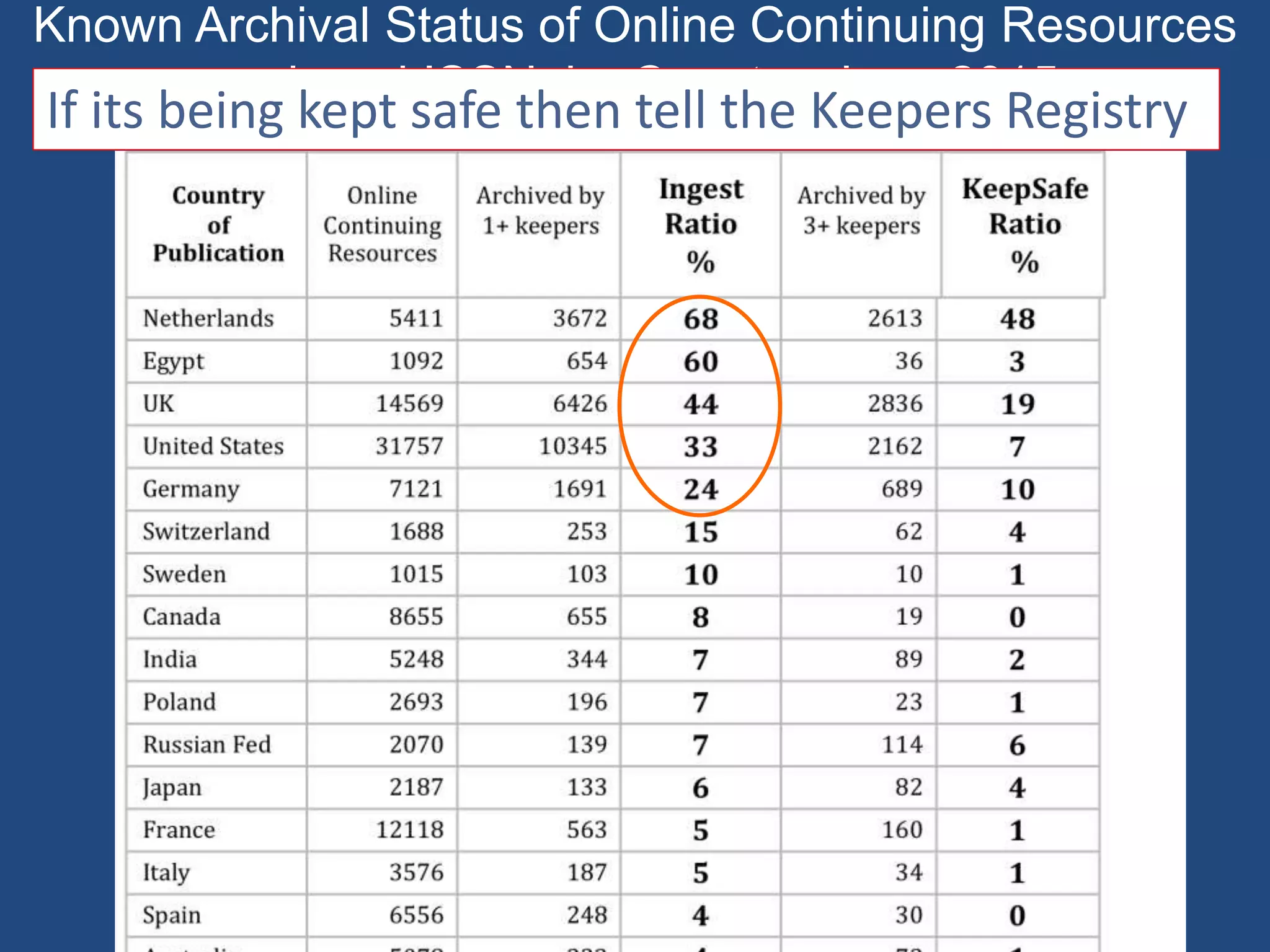 Known Archival Status of Online Continuing Resources
assigned ISSN, by Country, June 2015
If its being kept safe then tell the Keepers Registry
 