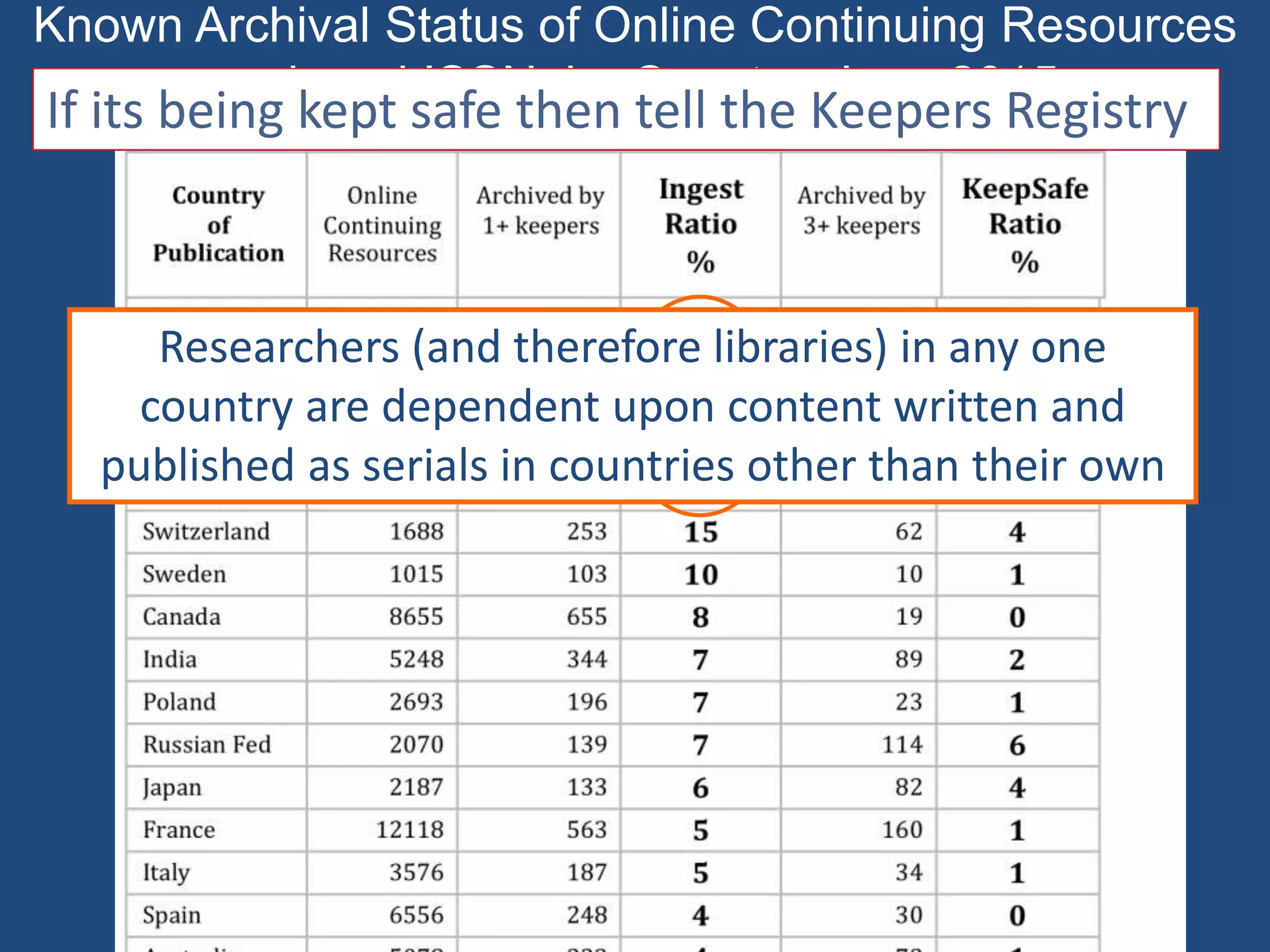 Known Archival Status of Online Continuing Resources
assigned ISSN, by Country, June 2015
If its being kept safe then tell the Keepers Registry
Researchers (and therefore libraries) in any one
country are dependent upon content written and
published as serials in countries other than their own
 