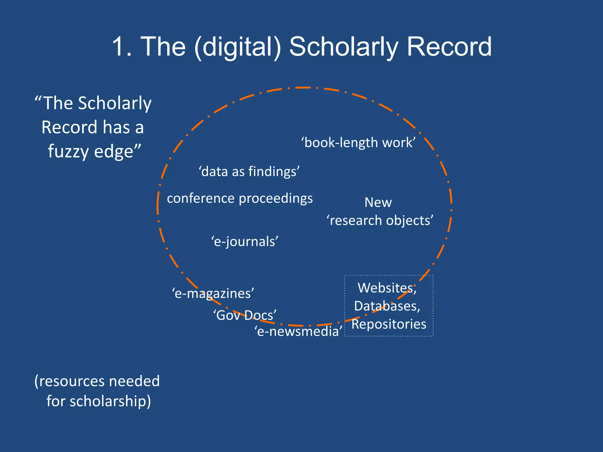 “The Scholarly
Record has a
fuzzy edge”
(resources needed
for scholarship)
‘e-journals’
Websites,
Databases,
Repositories
‘book-length work’
‘Gov Docs’
1. The (digital) Scholarly Record
conference proceedings
‘e-magazines’
‘e-newsmedia’
‘data as findings’
New
‘research objects’
 